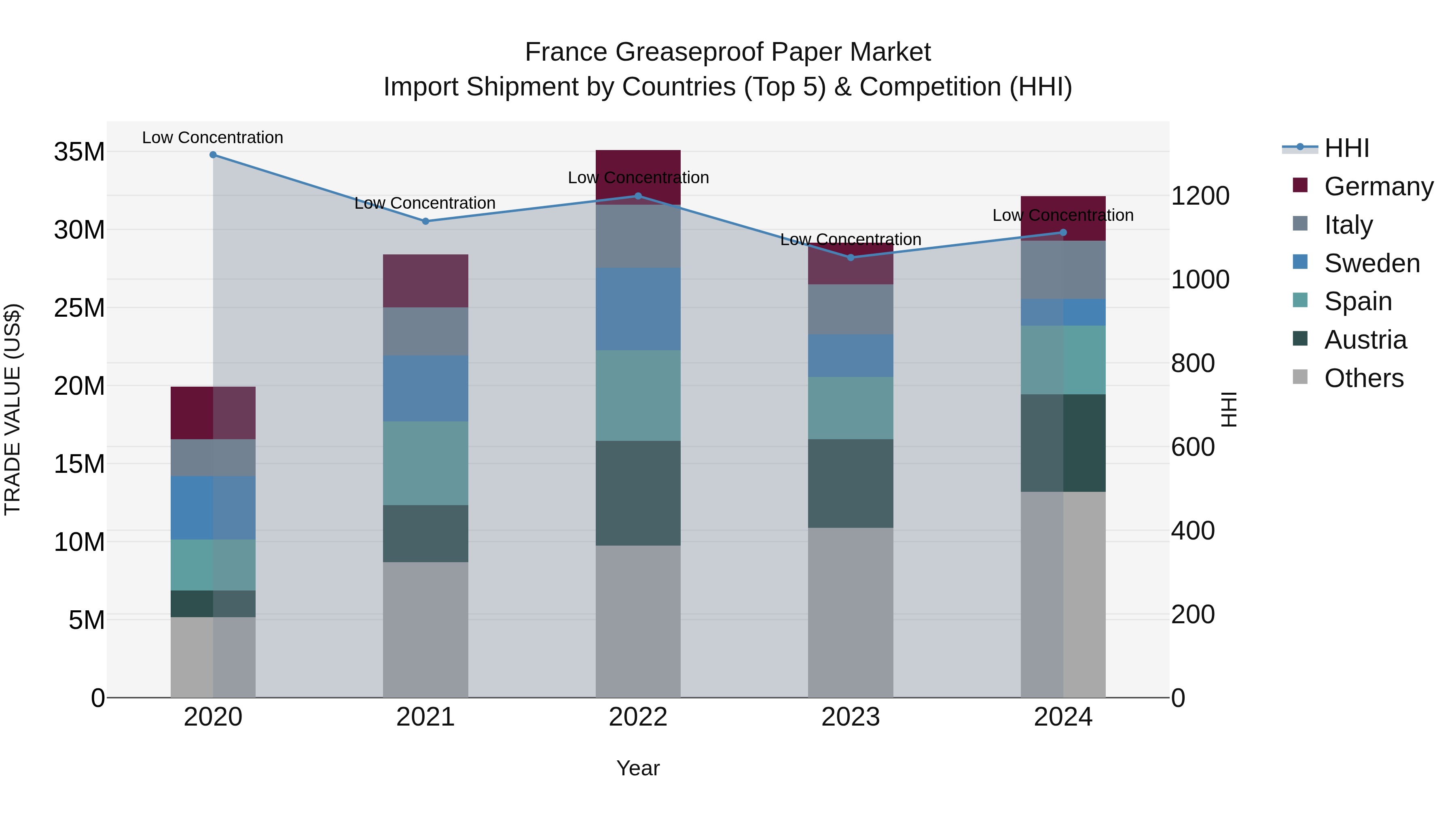 France Greaseproof Paper Market Top 5 Importing Countries and Market Competition (HHI) Analysis