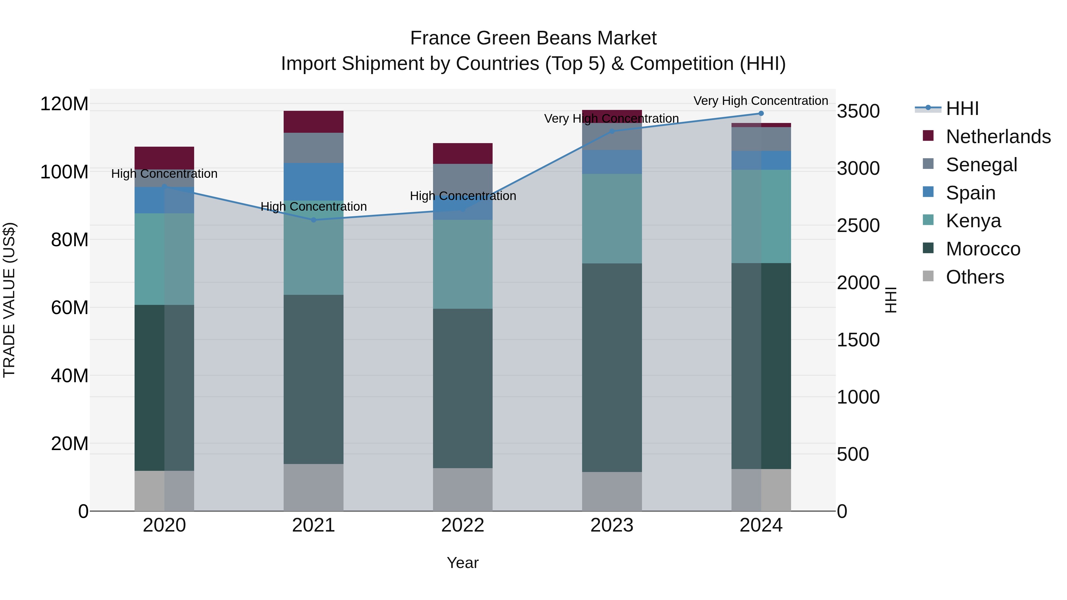 France Green Beans Market Top 5 Importing Countries and Market Competition (HHI) Analysis