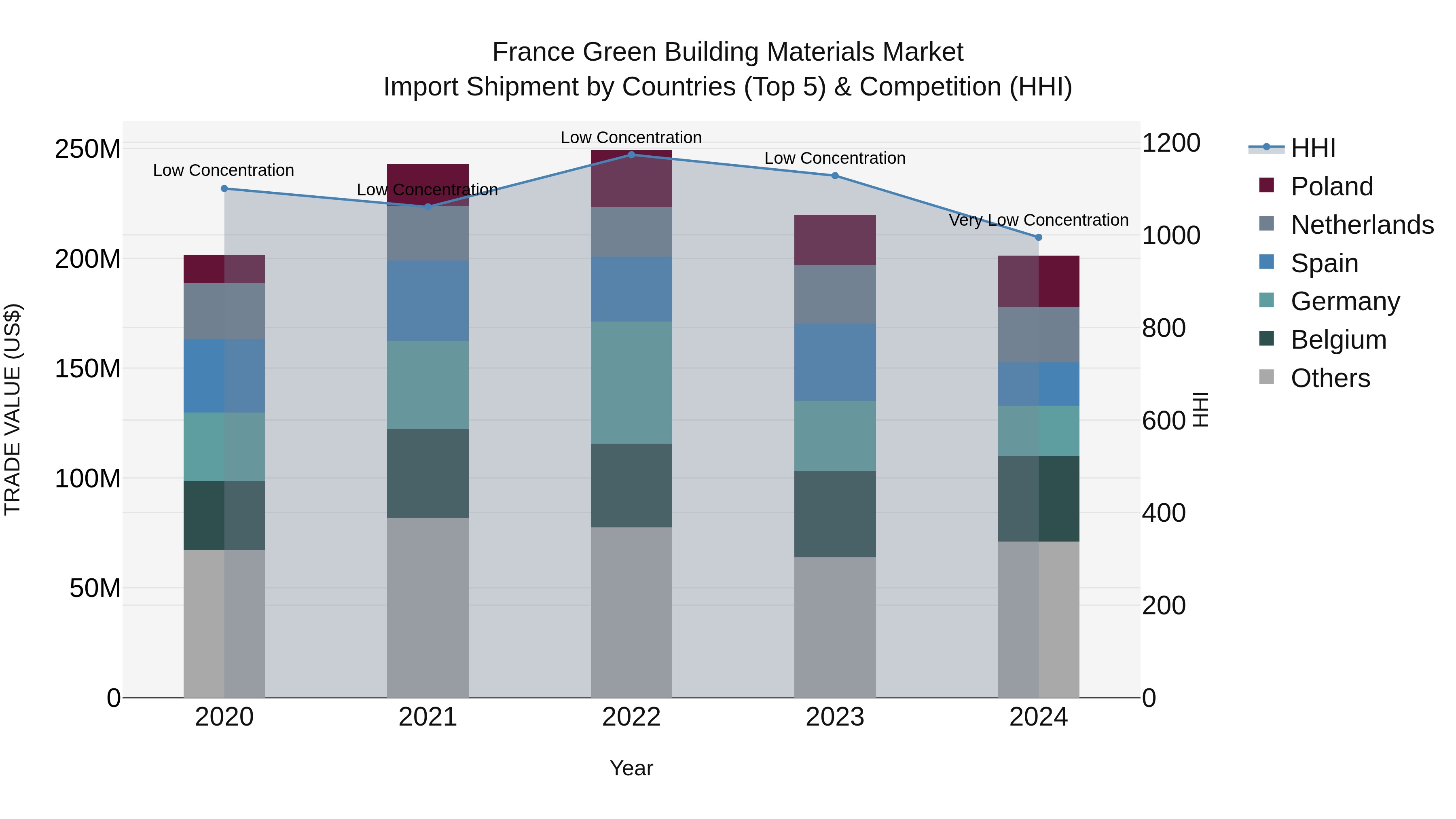 France Green Building Materials Market Top 5 Importing Countries and Market Competition (HHI) Analysis