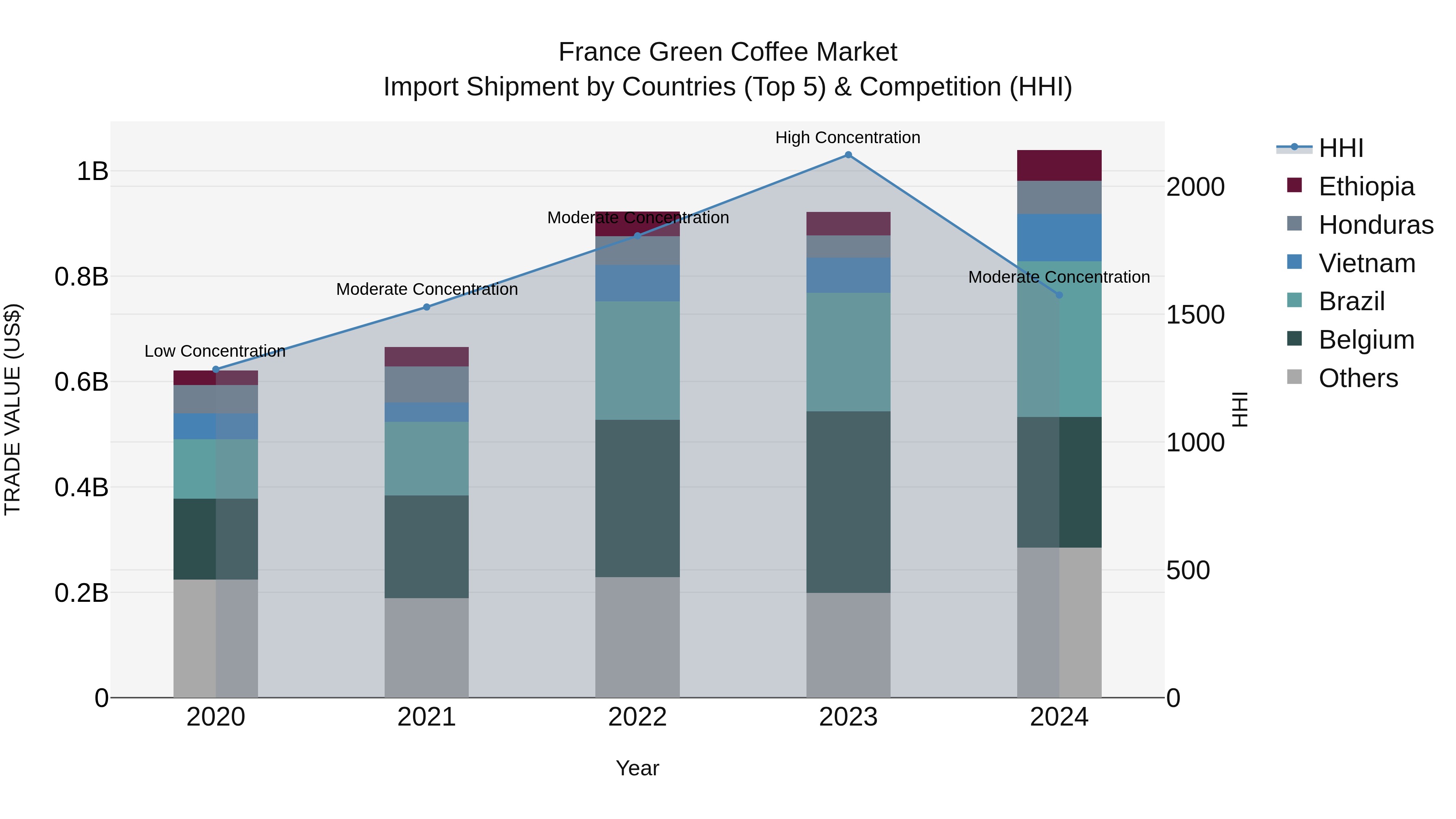 France Green Coffee Market Top 5 Importing Countries and Market Competition (HHI) Analysis