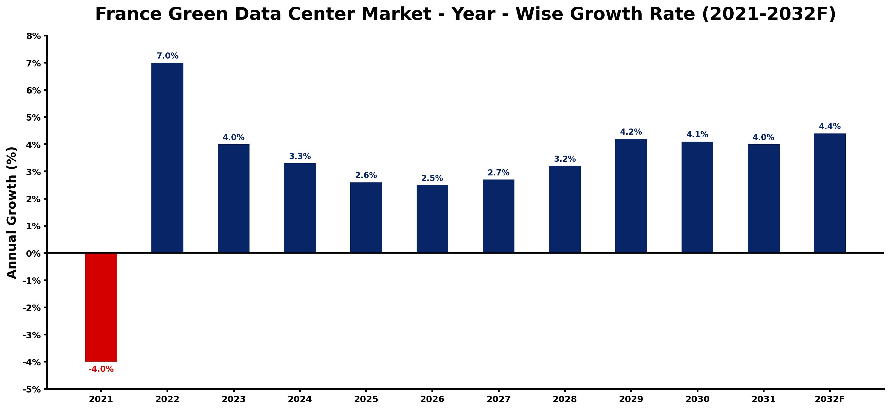 France Green Data Center Market Year-wise Growth Rate and Key Drivers