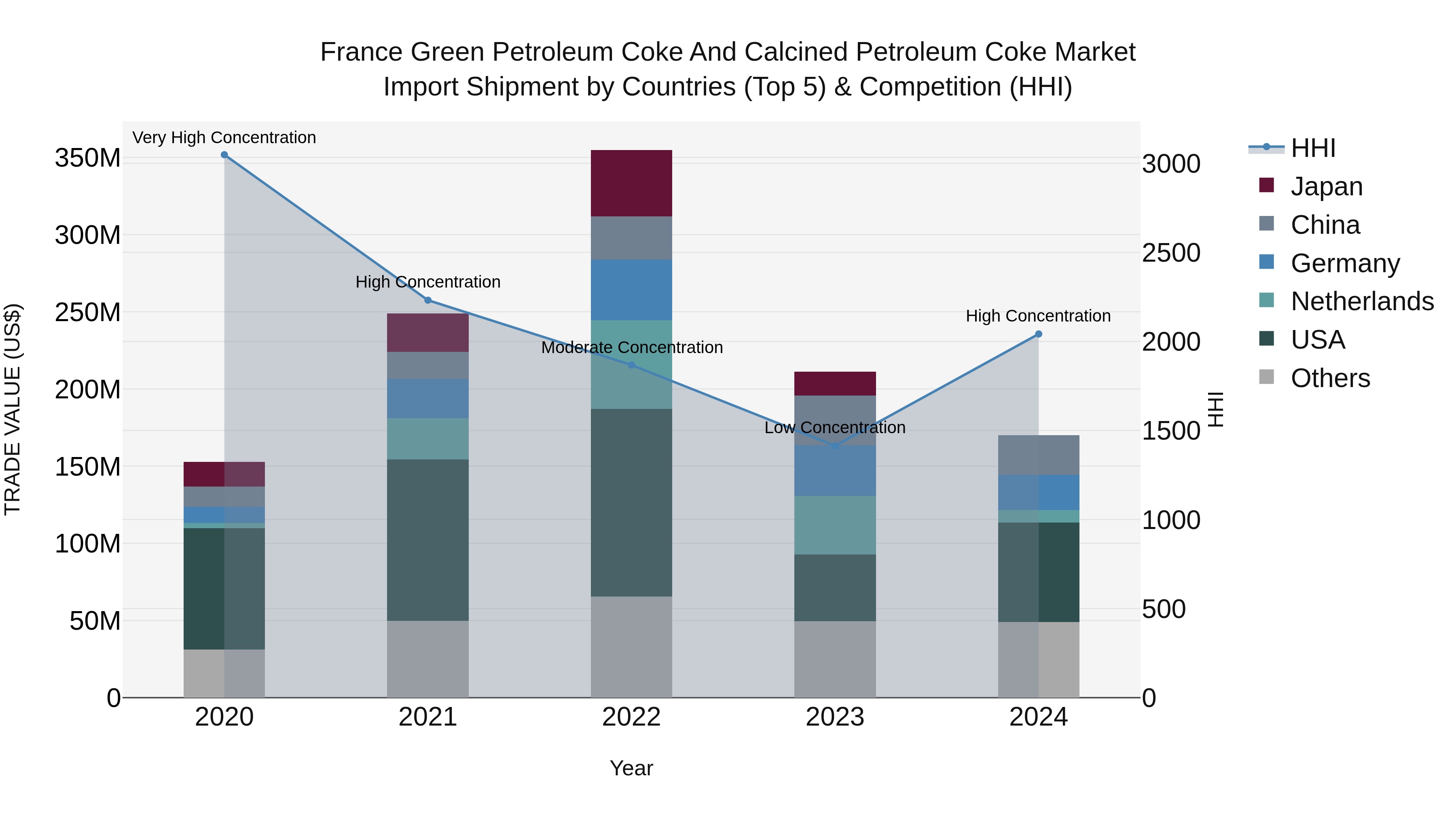 France Green Petroleum Coke and Calcined Petroleum Coke Market Top 5 Importing Countries and Market Competition (HHI) Analysis