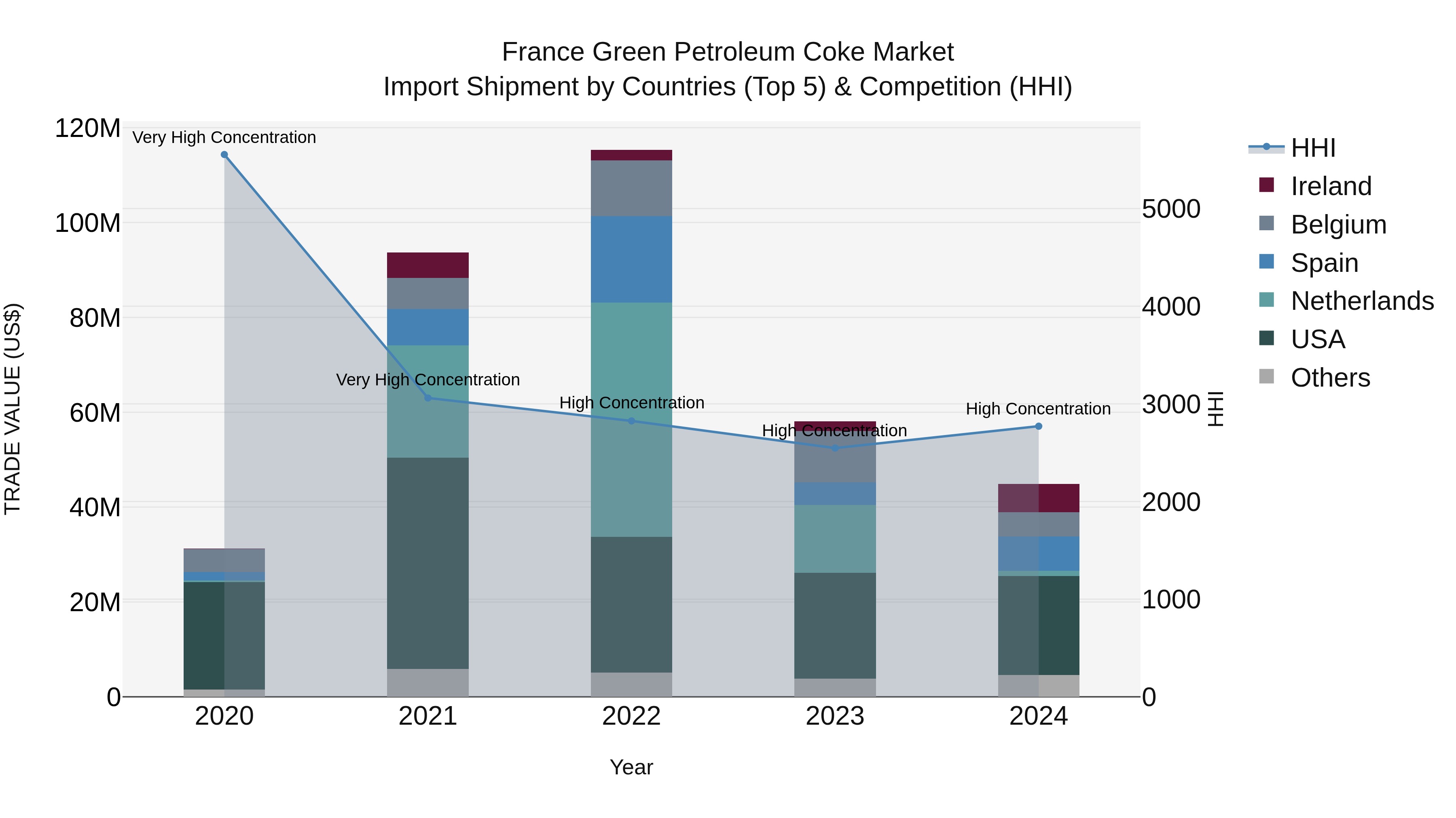 France Green Petroleum Coke Market Top 5 Importing Countries and Market Competition (HHI) Analysis