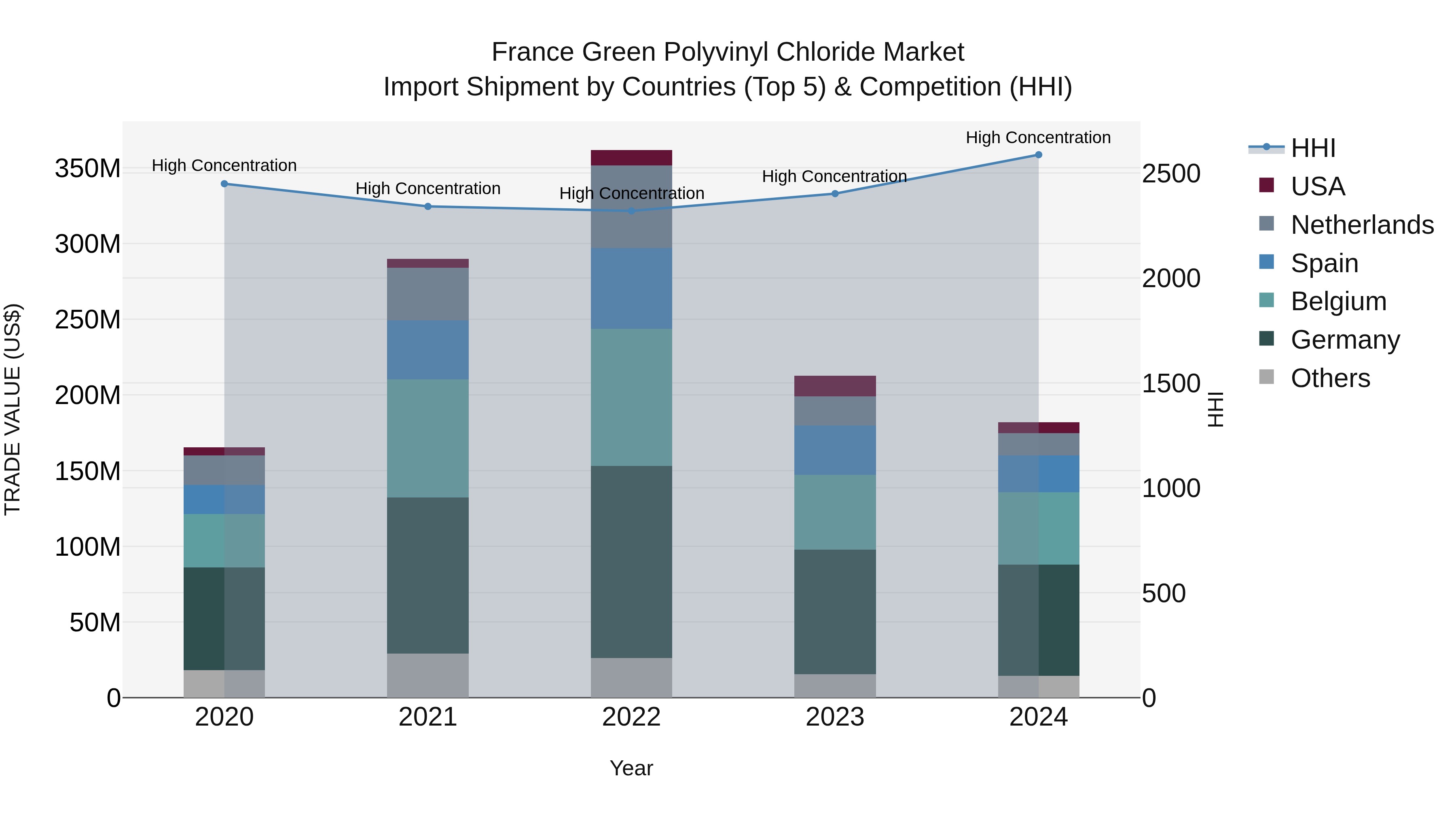 France Green Polyvinyl Chloride Market Top 5 Importing Countries and Market Competition (HHI) Analysis