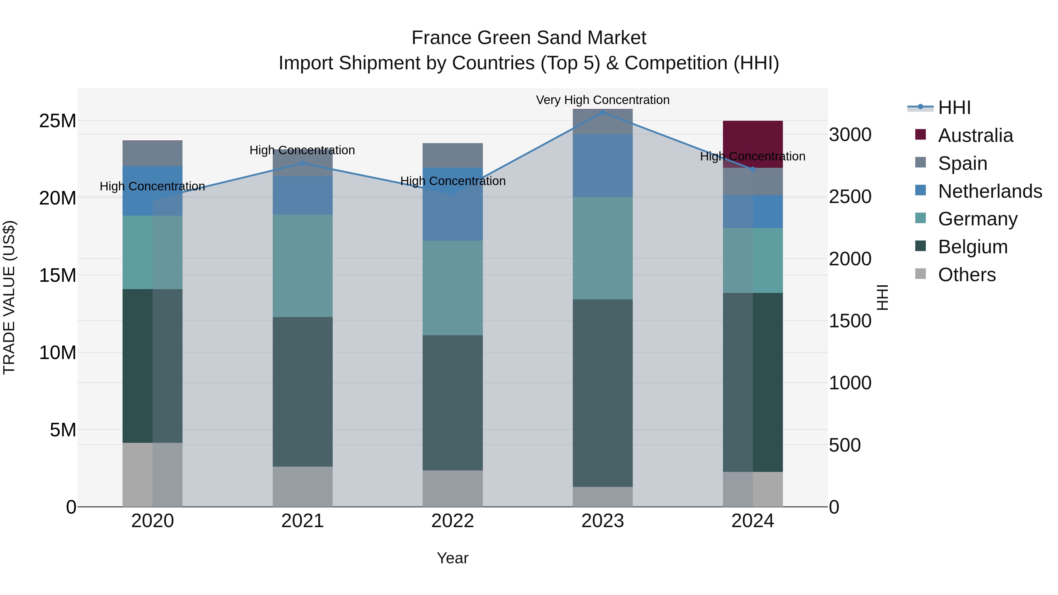 France Green Sand Market Top 5 Importing Countries and Market Competition (HHI) Analysis