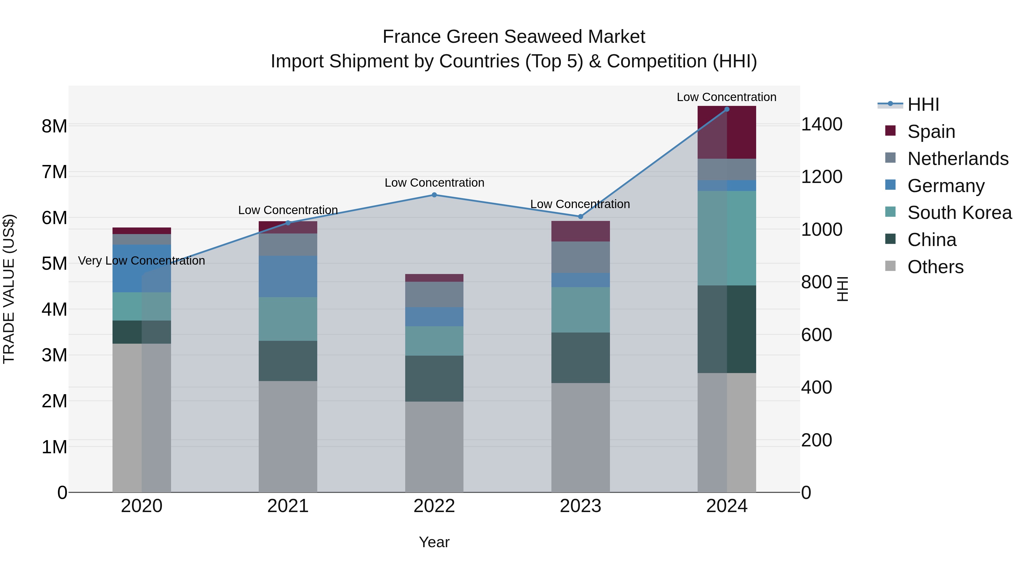 France Green Seaweed Market Top 5 Importing Countries and Market Competition (HHI) Analysis