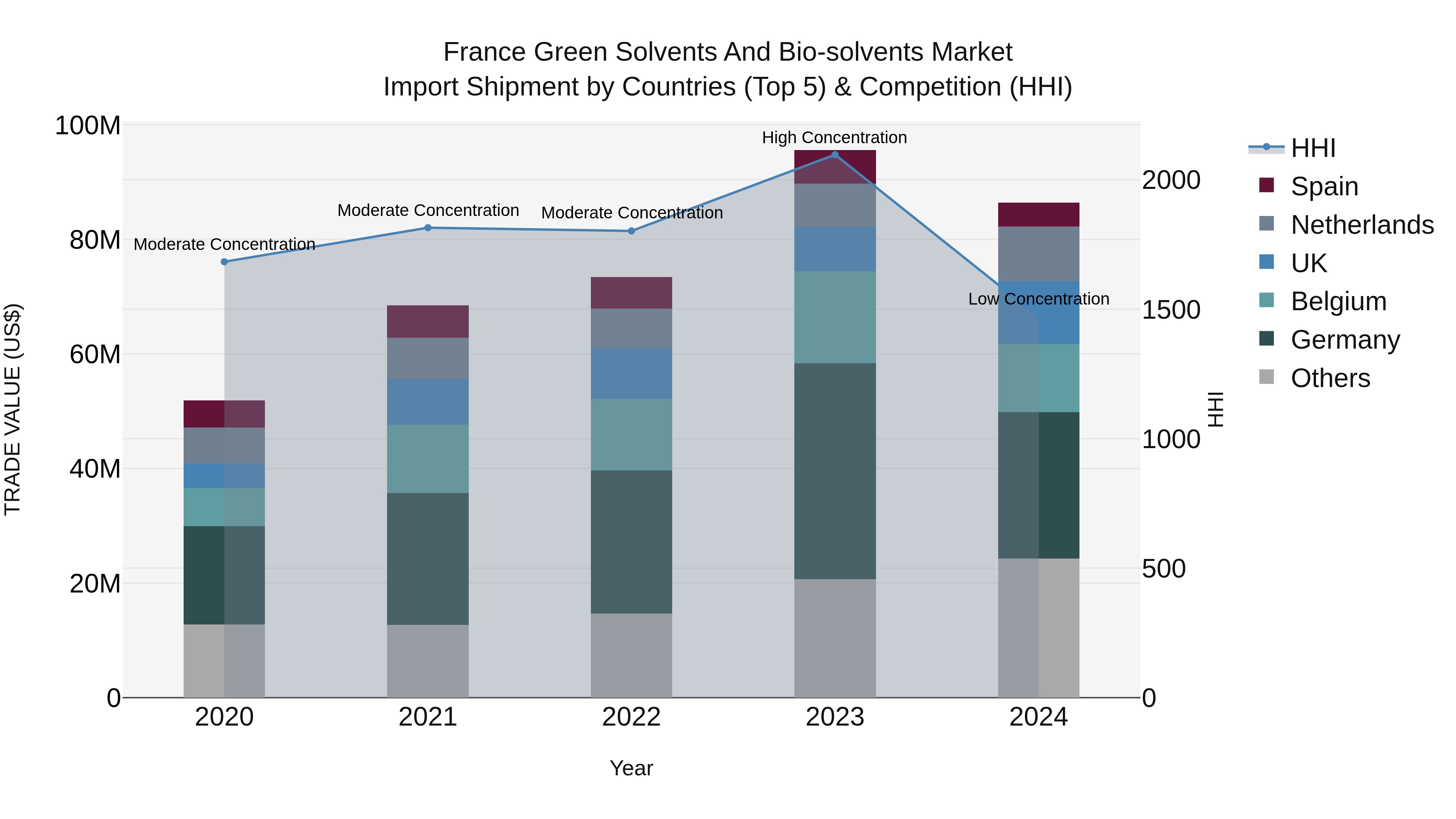 France Green Solvents and Bio-solvents Market Top 5 Importing Countries and Market Competition (HHI) Analysis