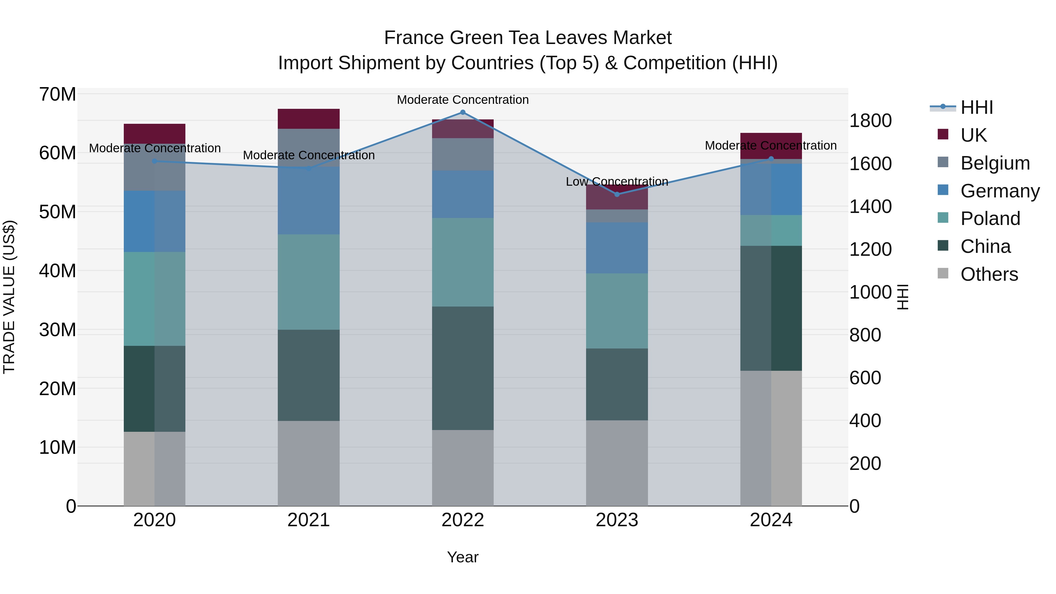 France Green Tea Leaves Market Top 5 Importing Countries and Market Competition (HHI) Analysis