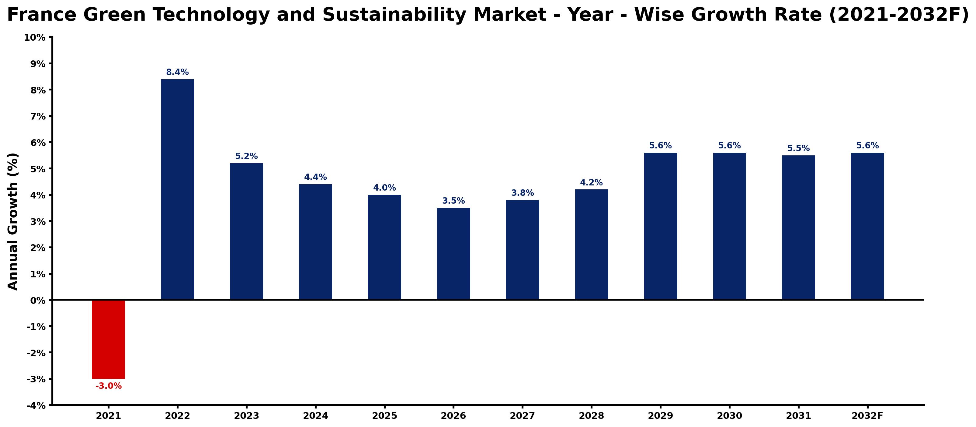 France Green Technology and Sustainability Market Year-wise Growth Rate and Key Drivers