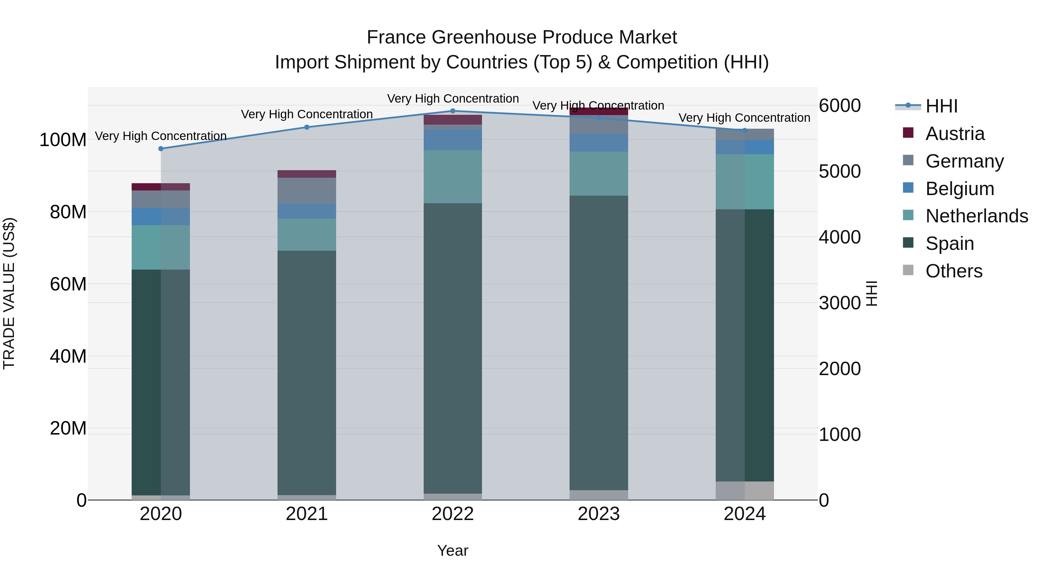 France Greenhouse Produce Market Top 5 Importing Countries and Market Competition (HHI) Analysis