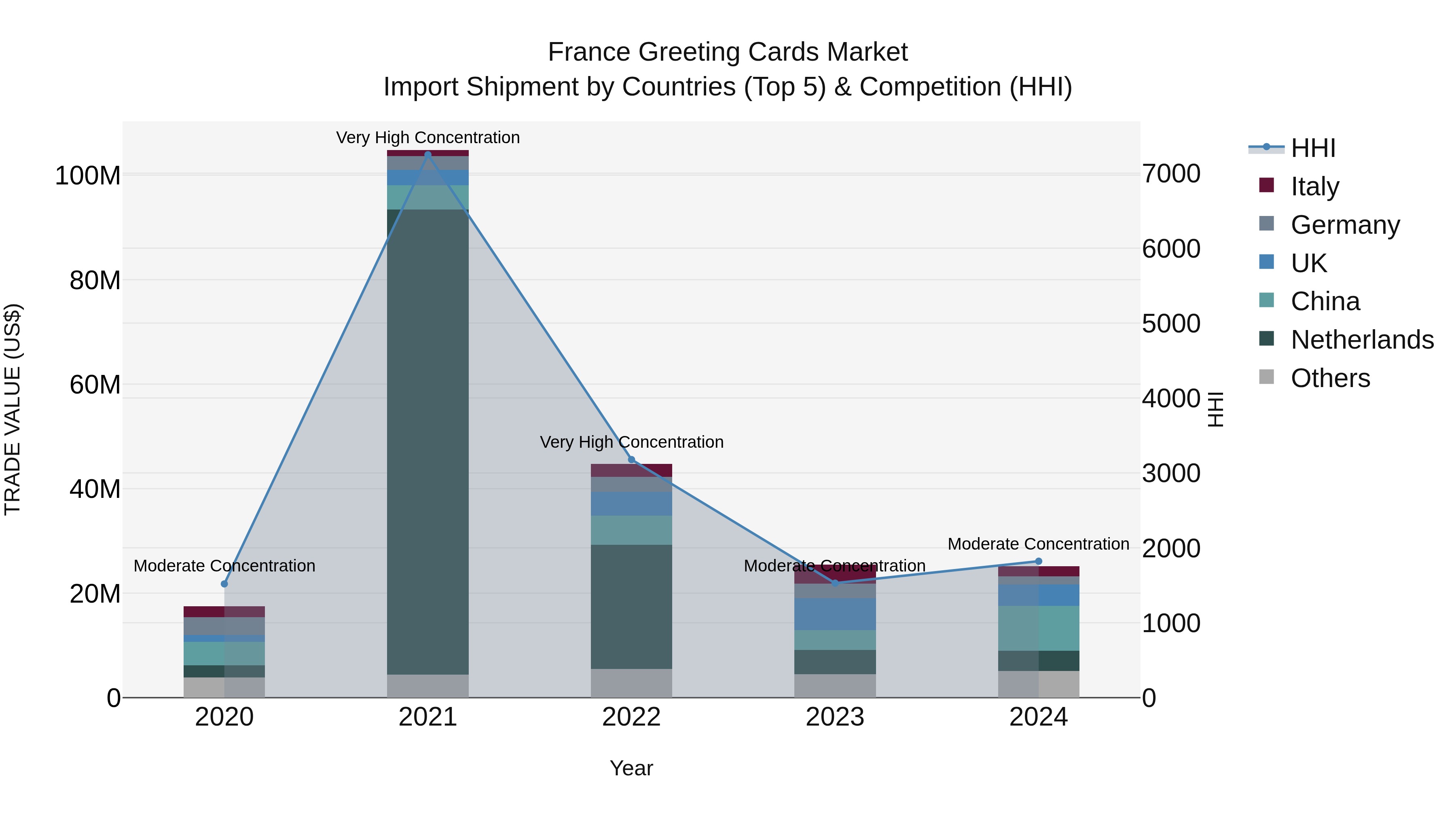 France Greeting Cards Market Top 5 Importing Countries and Market Competition (HHI) Analysis
