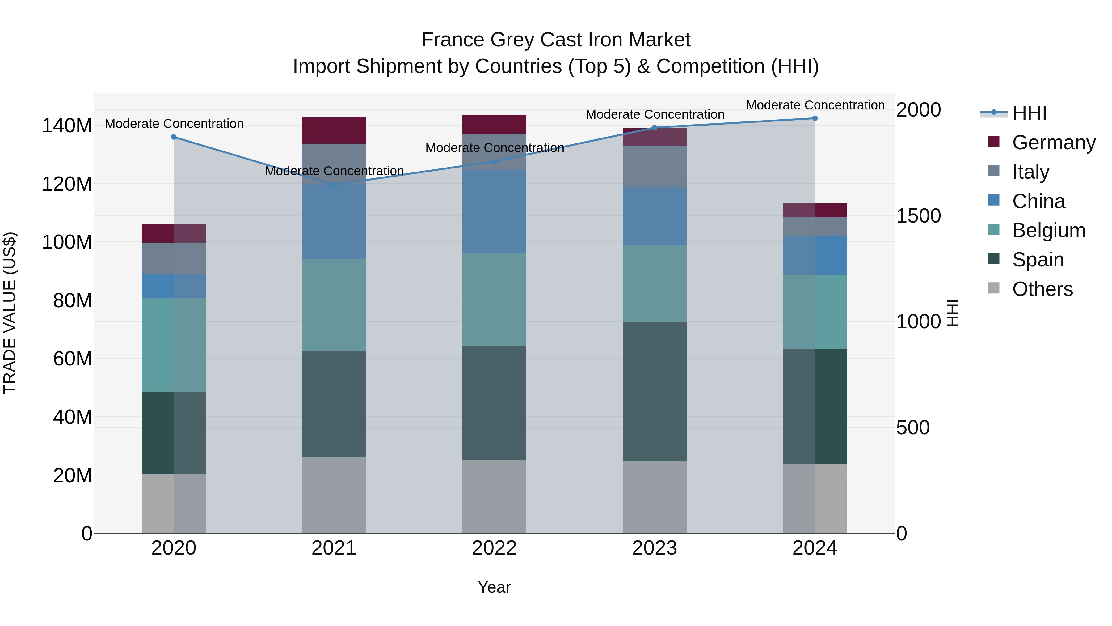 France Grey Cast Iron Market Top 5 Importing Countries and Market Competition (HHI) Analysis