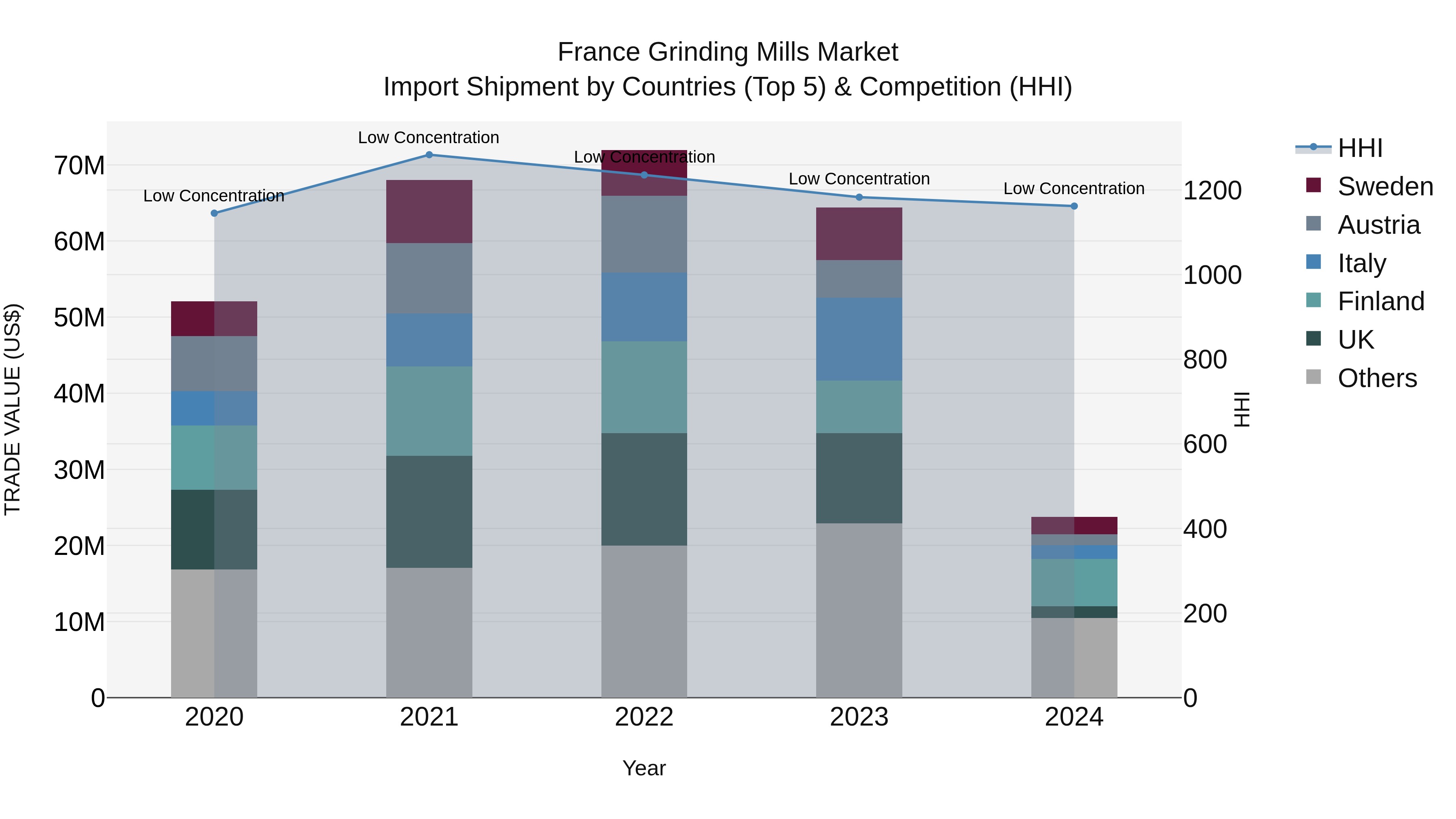 France Grinding Mills Market Top 5 Importing Countries and Market Competition (HHI) Analysis