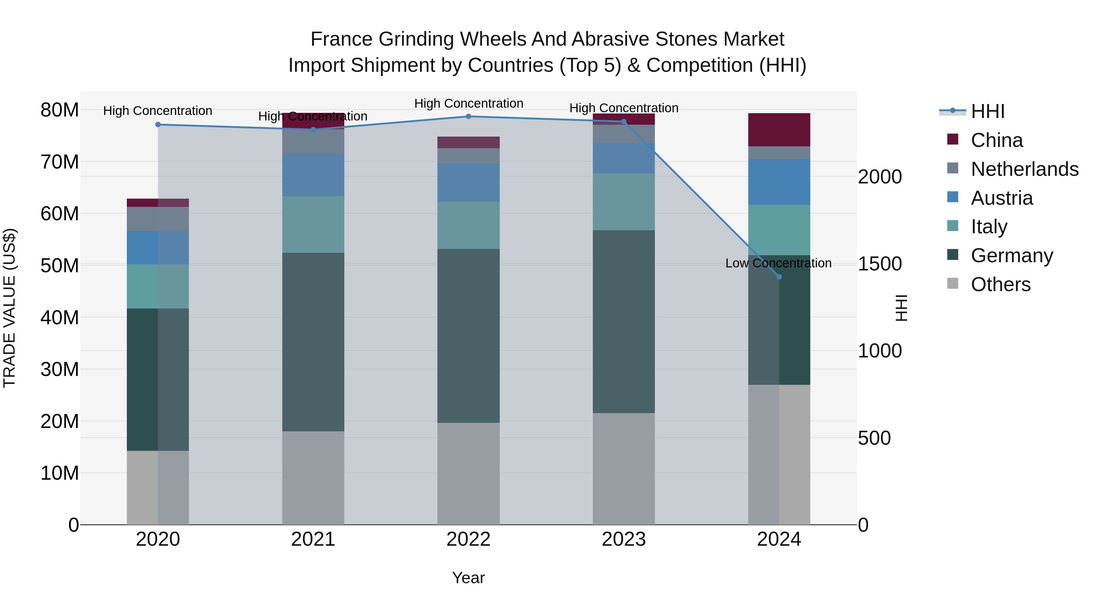 France Grinding Wheels and Abrasive Stones Market Top 5 Importing Countries and Market Competition (HHI) Analysis