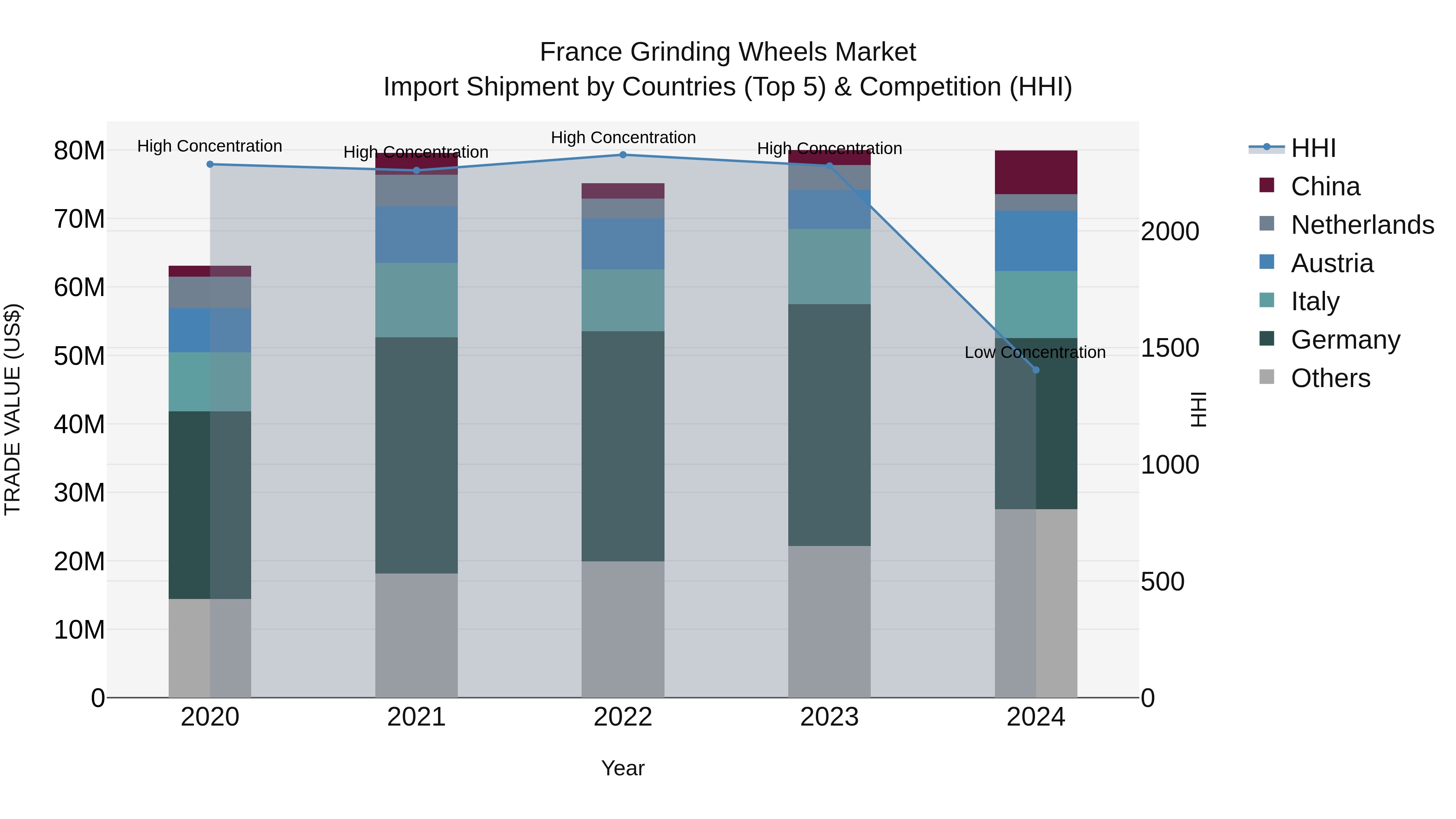 France Grinding Wheels Market Top 5 Importing Countries and Market Competition (HHI) Analysis