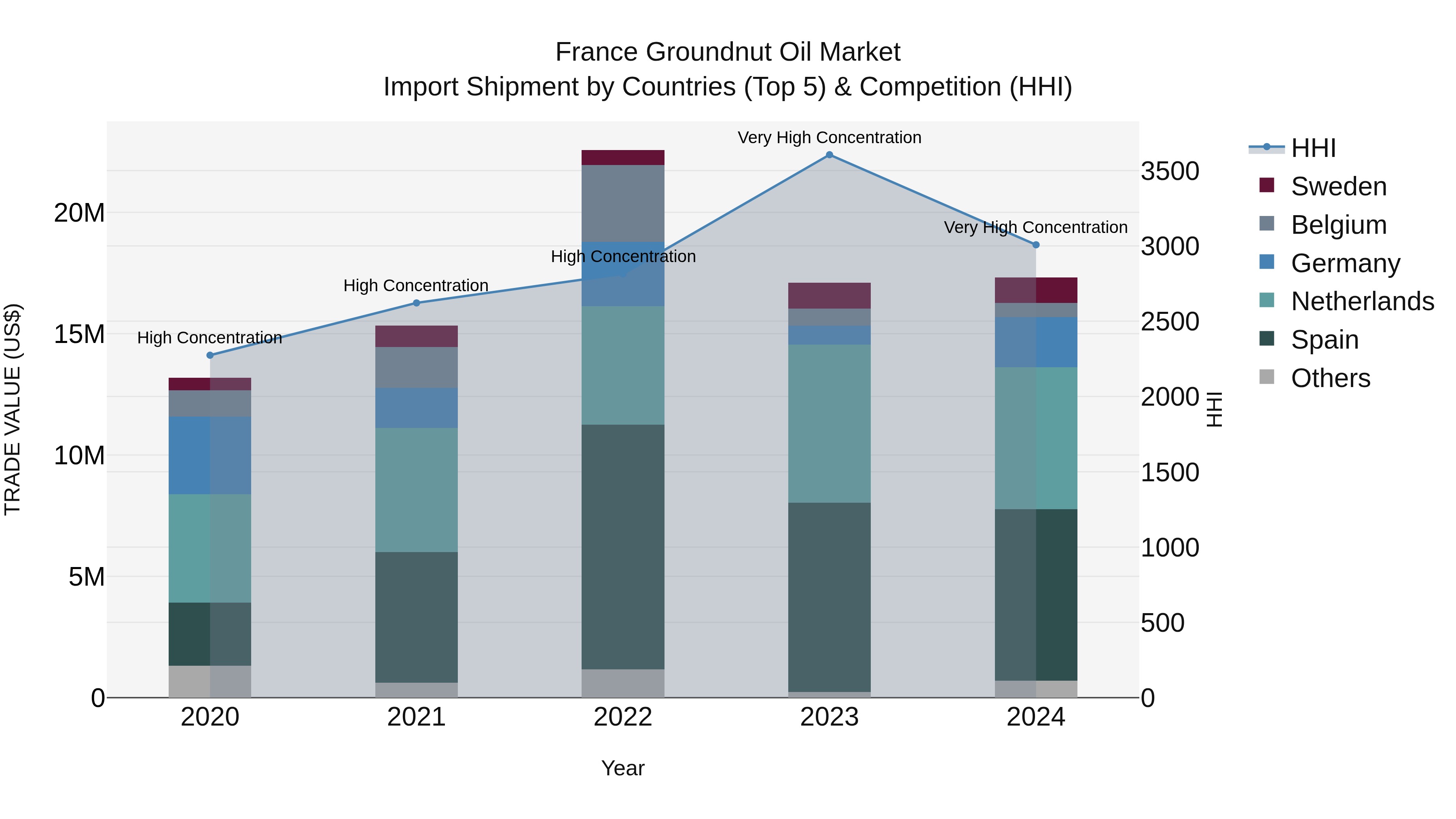 France Groundnut Oil Market Top 5 Importing Countries and Market Competition (HHI) Analysis