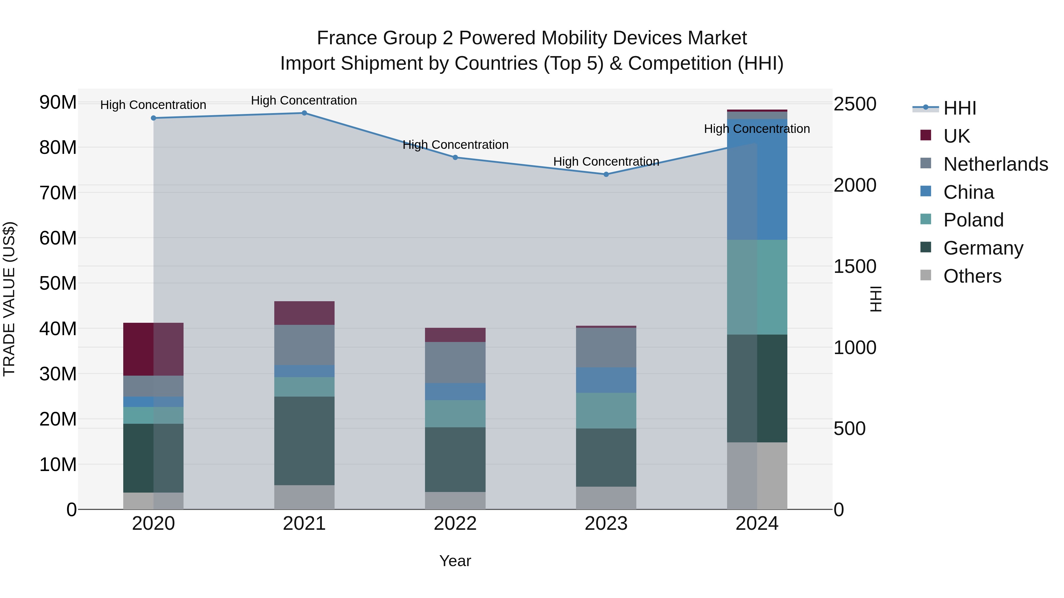 France Group 2 Powered Mobility Devices Market Top 5 Importing Countries and Market Competition (HHI) Analysis