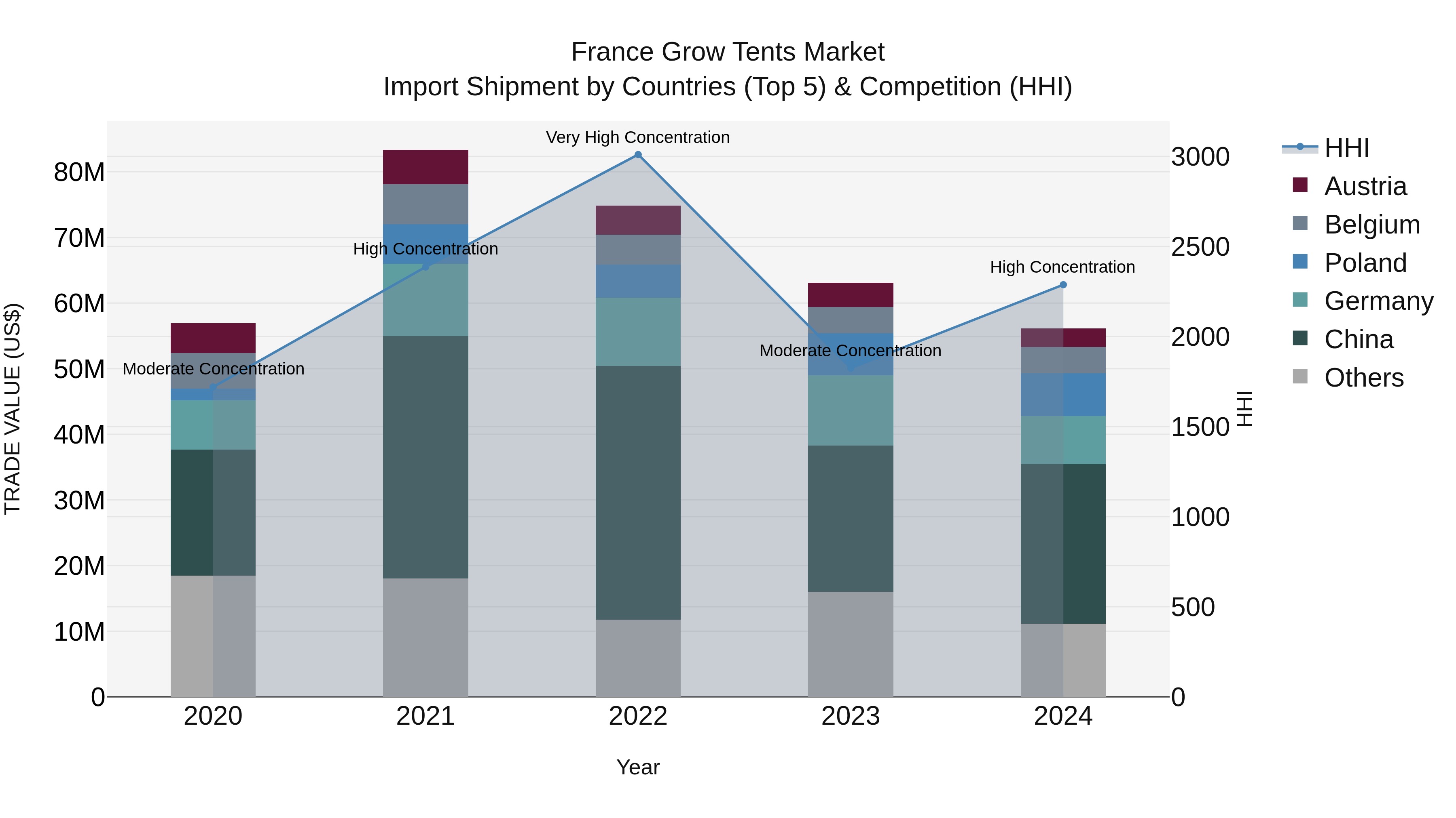 France Grow Tents Market Top 5 Importing Countries and Market Competition (HHI) Analysis
