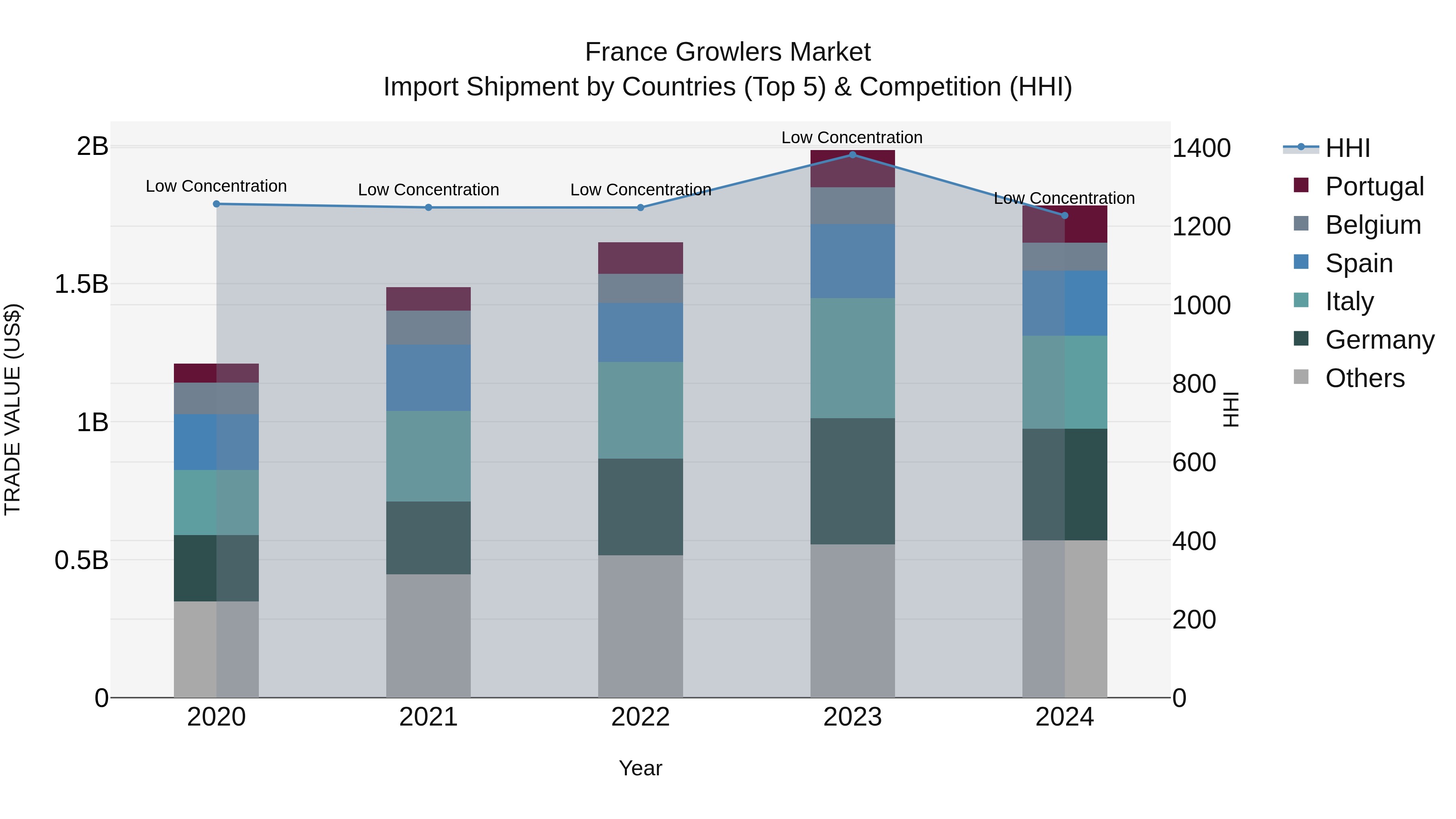 France Growlers Market Top 5 Importing Countries and Market Competition (HHI) Analysis