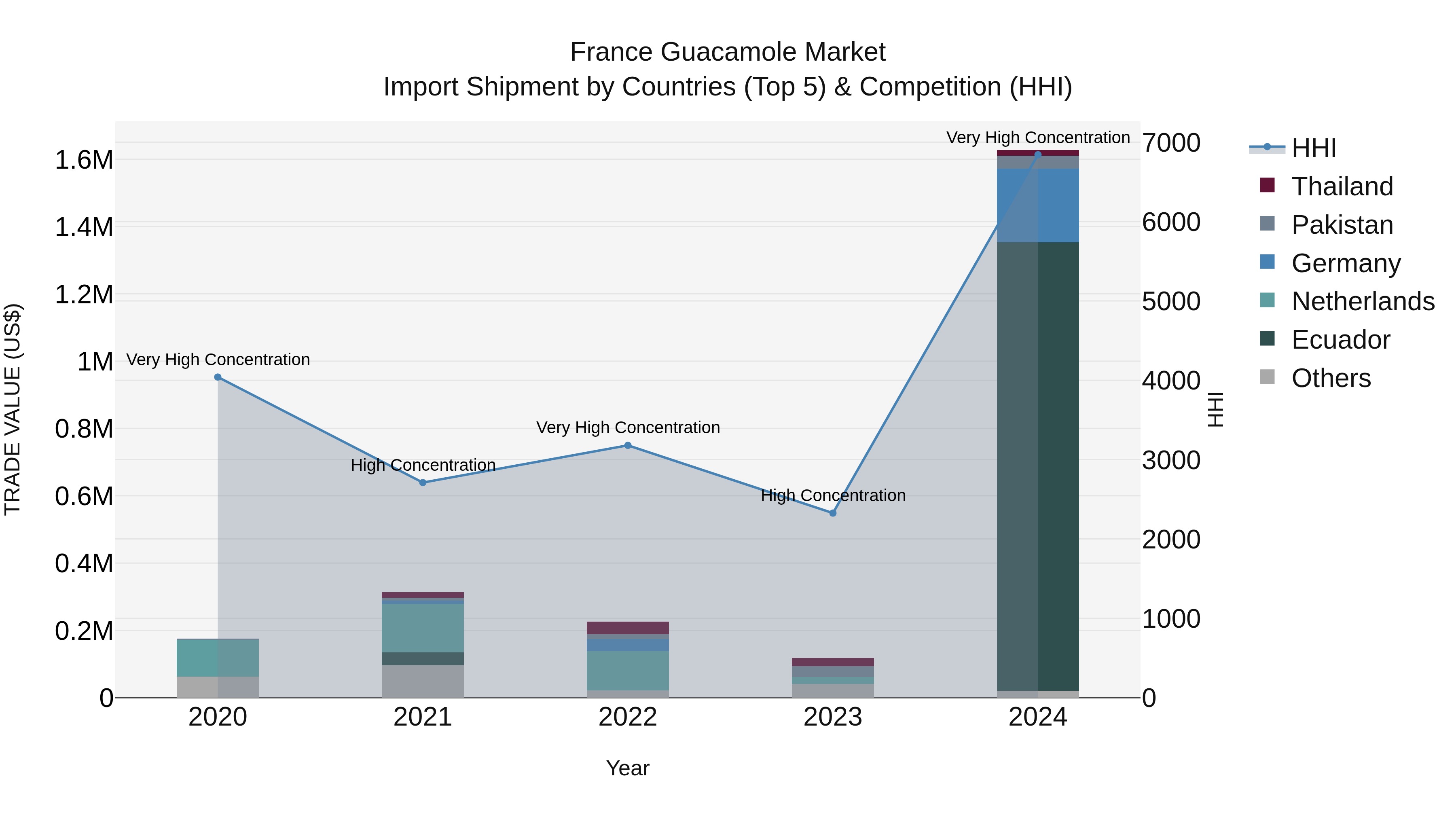 France Guacamole Market Top 5 Importing Countries and Market Competition (HHI) Analysis