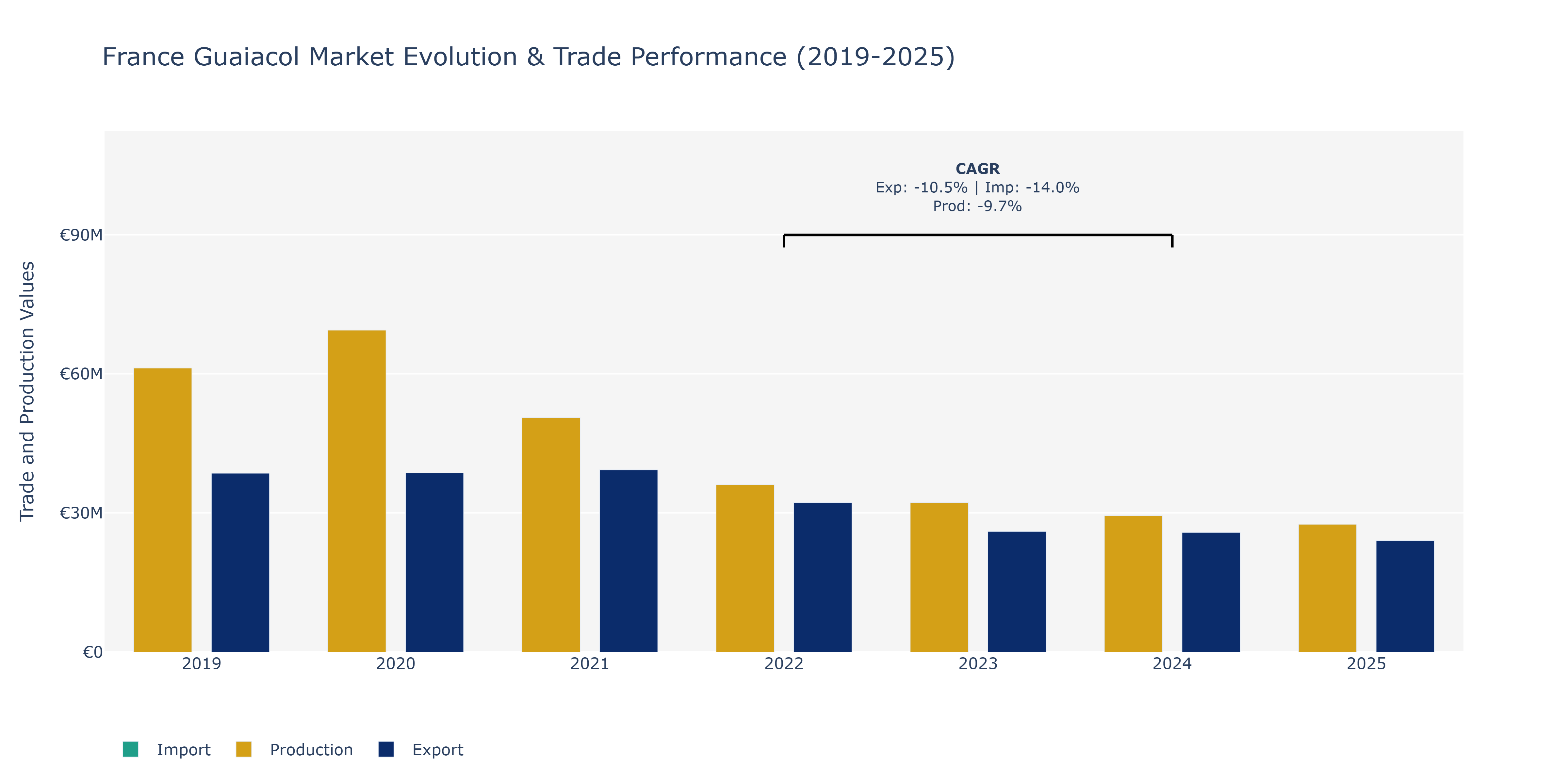 France Guaiacol Market: Production & Trade Performance (2019-2025)