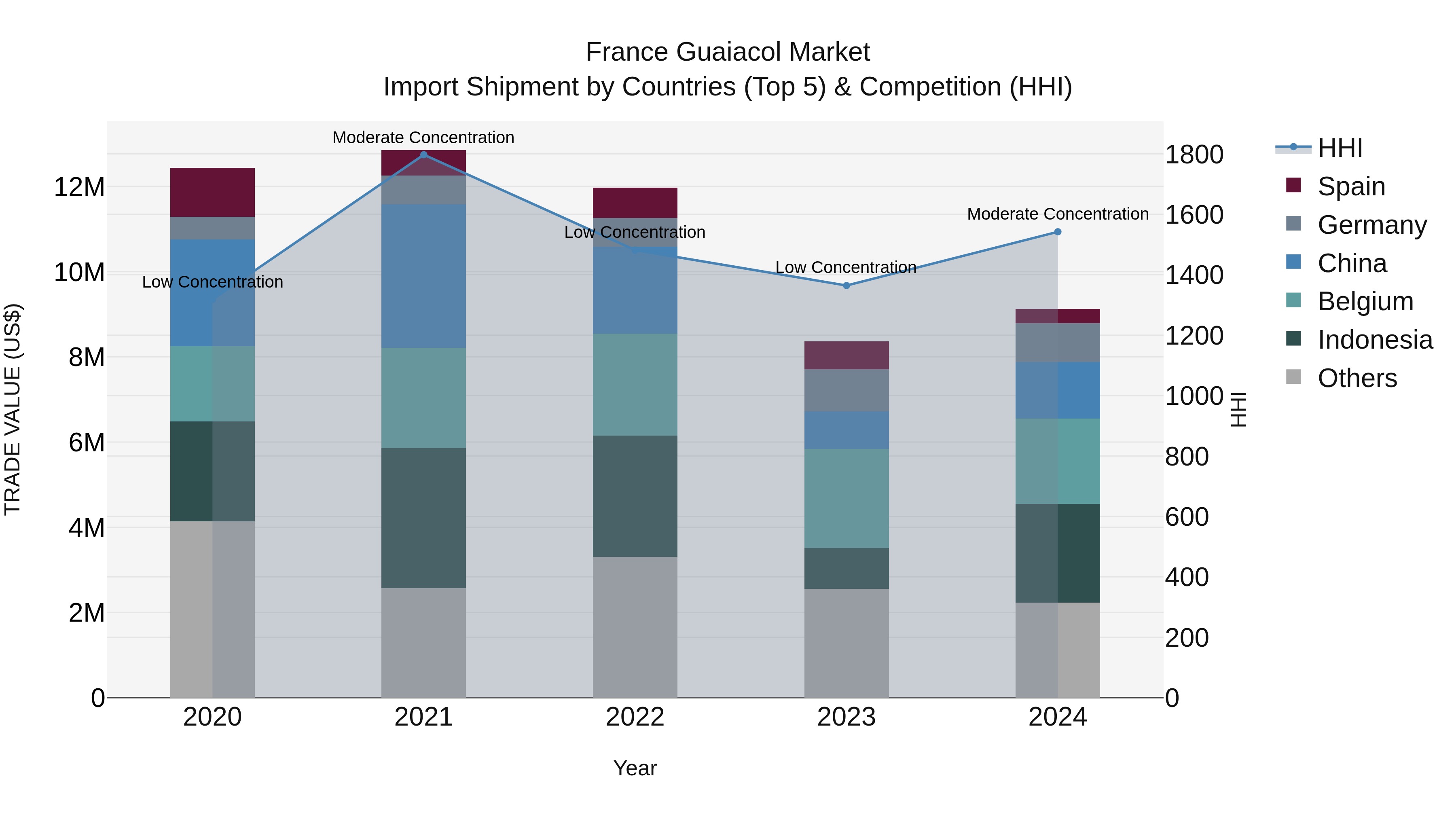 France Guaiacol Market Top 5 Importing Countries and Market Competition (HHI) Analysis