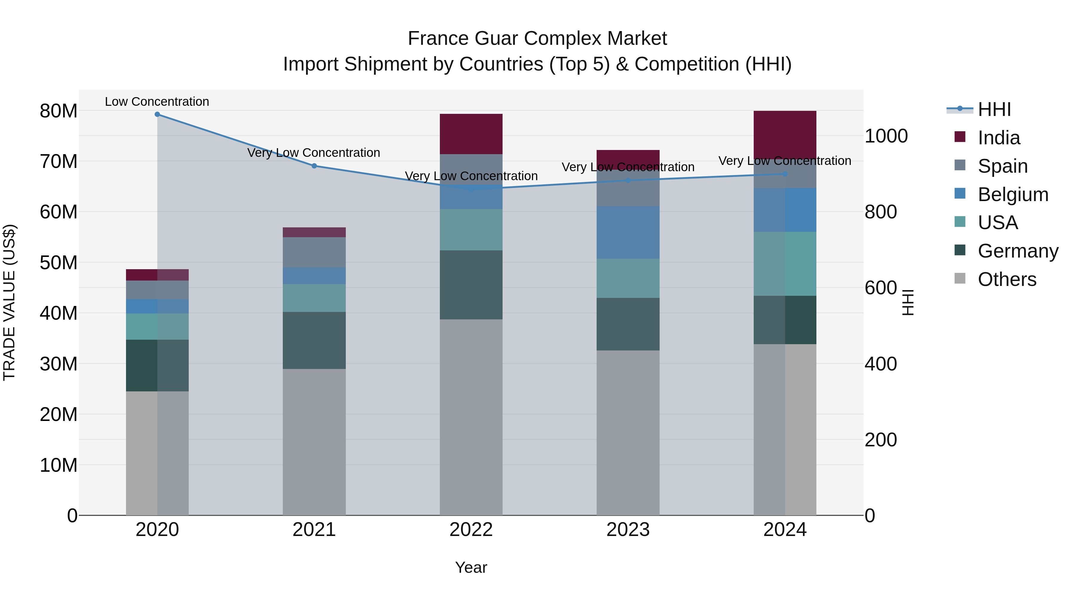 France Guar Complex Market Top 5 Importing Countries and Market Competition (HHI) Analysis