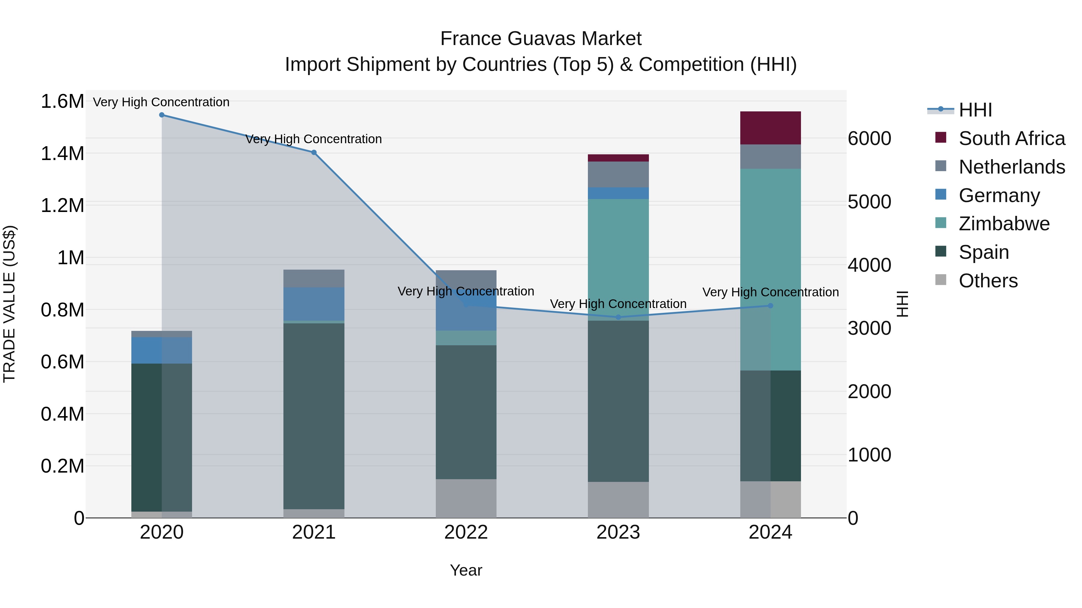 France Guavas Market Top 5 Importing Countries and Market Competition (HHI) Analysis