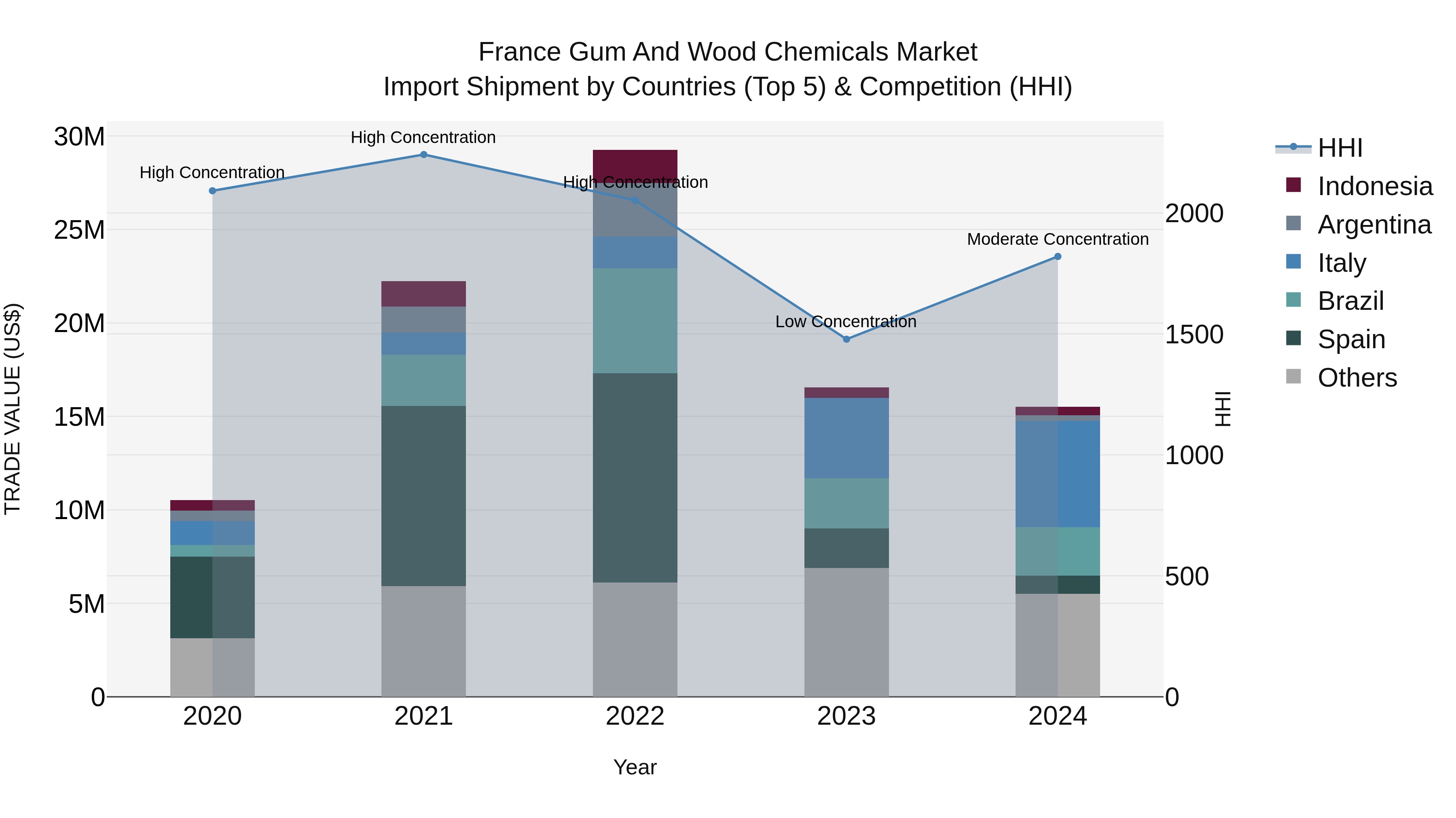France Gum and Wood Chemicals Market Top 5 Importing Countries and Market Competition (HHI) Analysis