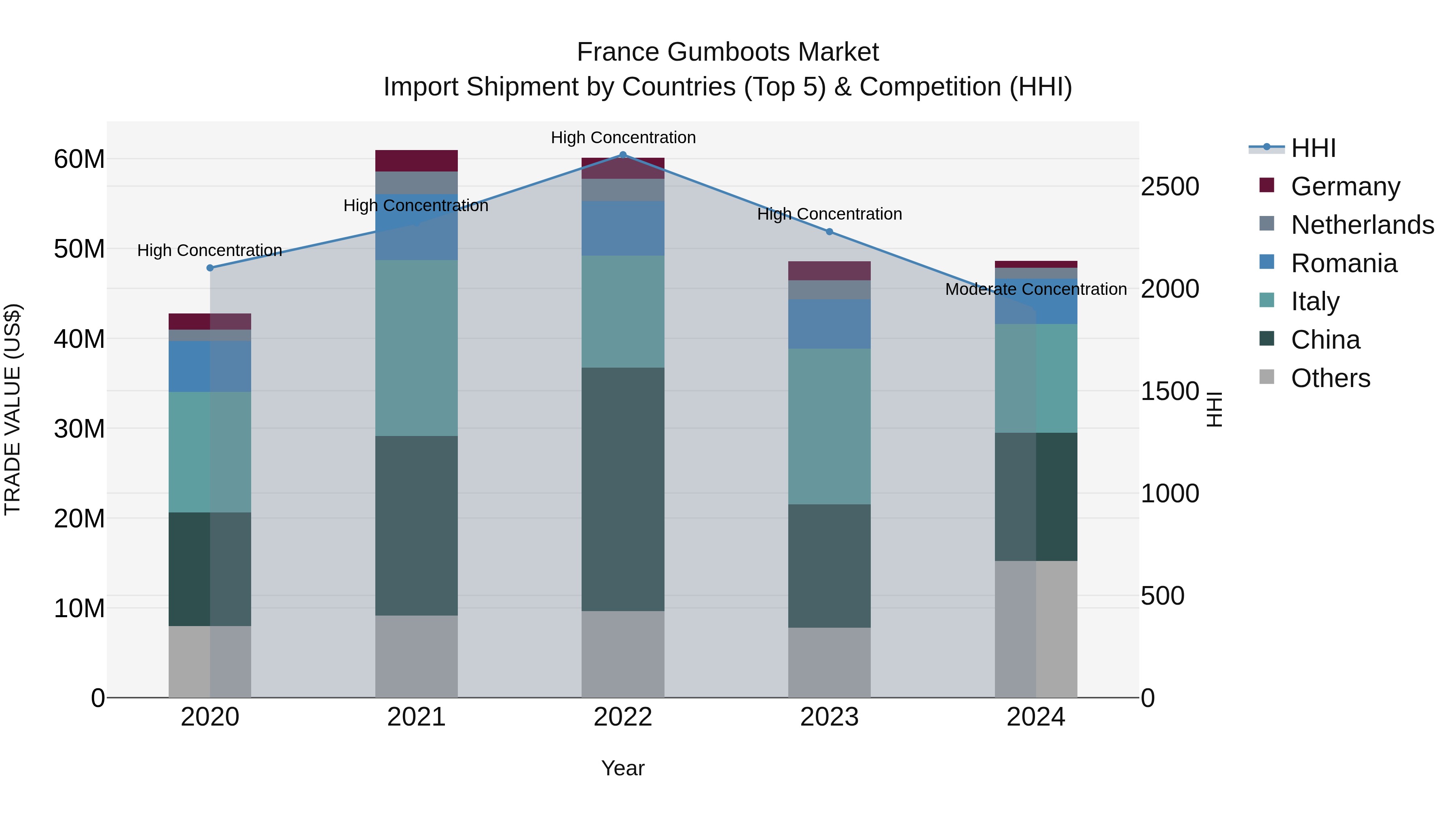 France Gumboots Market Top 5 Importing Countries and Market Competition (HHI) Analysis