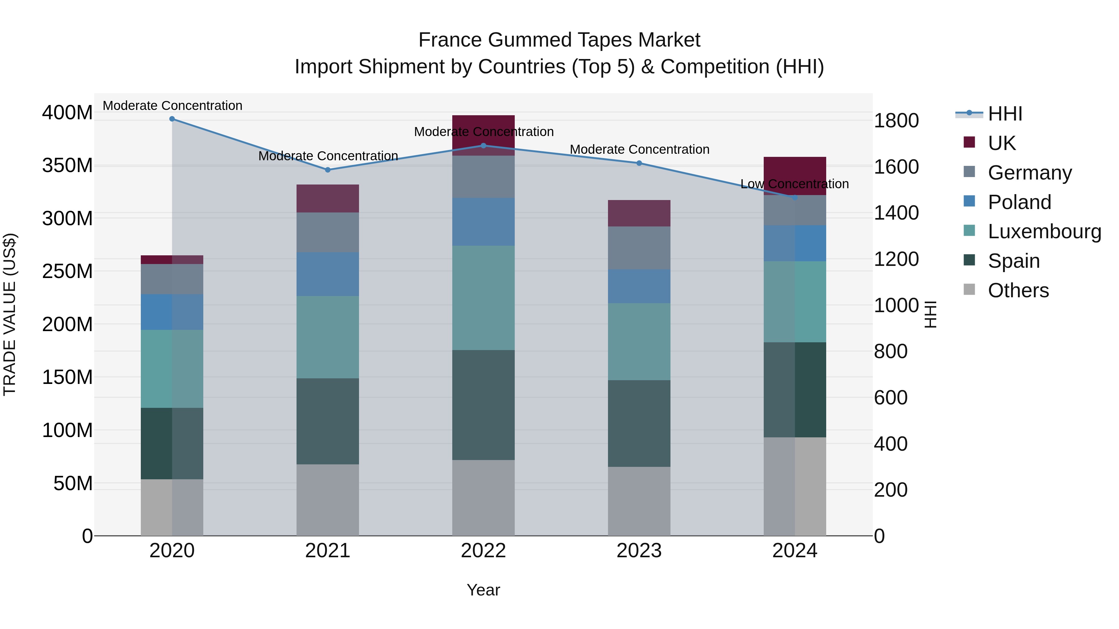 France Gummed Tapes Market Top 5 Importing Countries and Market Competition (HHI) Analysis