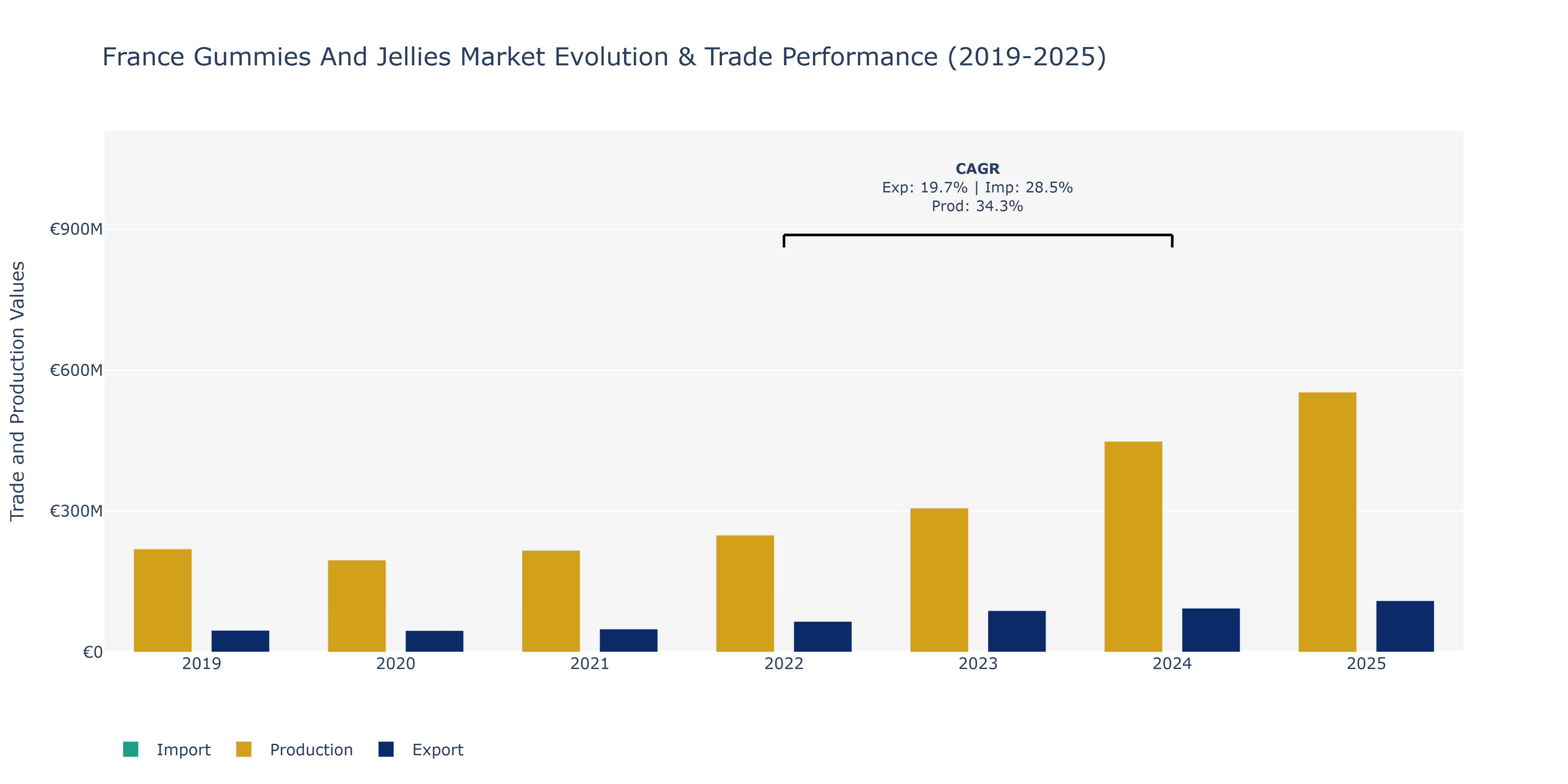 France Gummies And Jellies Market: Production & Trade Performance (2019-2025)