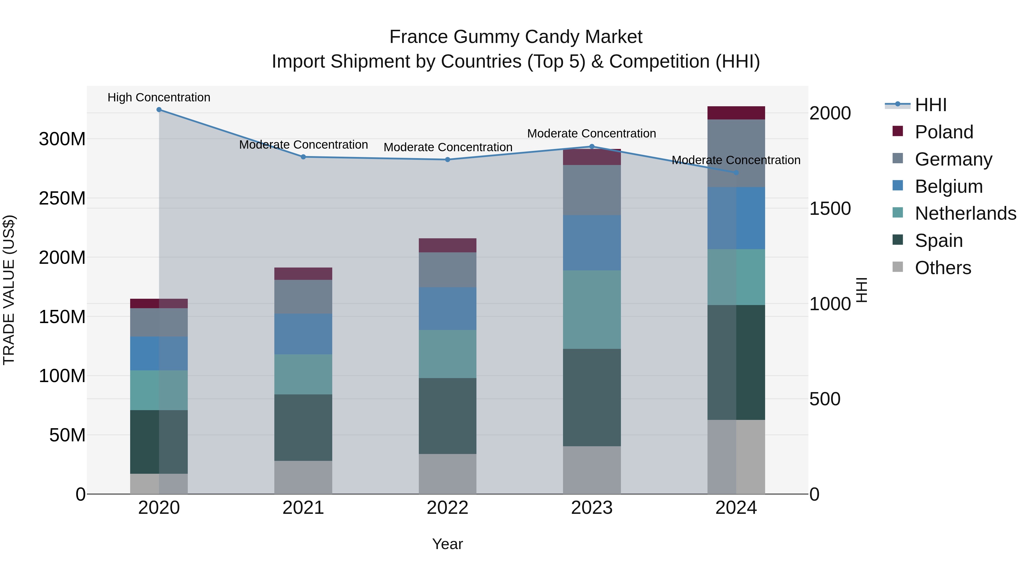 France Gummy Candy Market Top 5 Importing Countries and Market Competition (HHI) Analysis