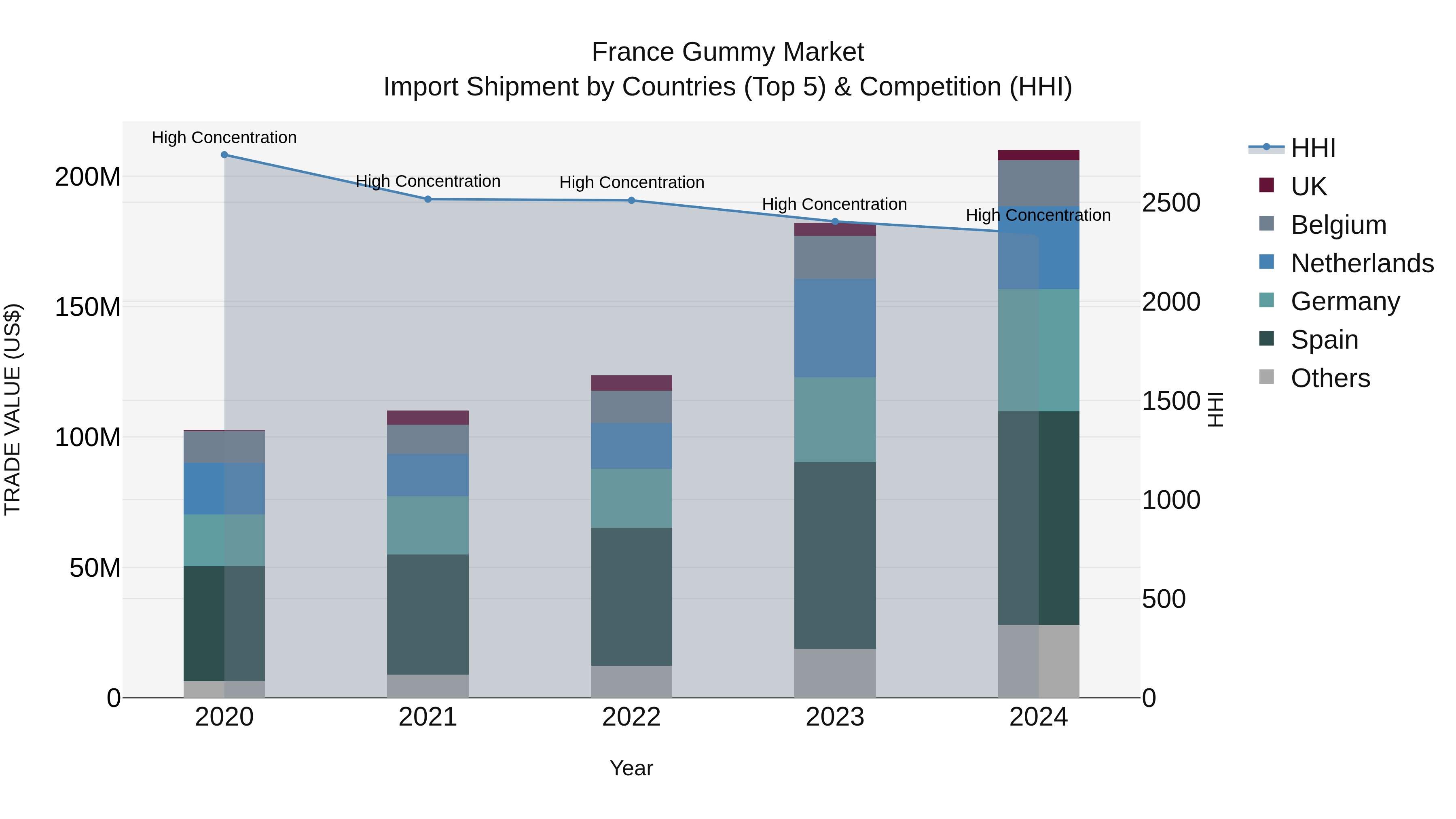 France Gummy Market Top 5 Importing Countries and Market Competition (HHI) Analysis