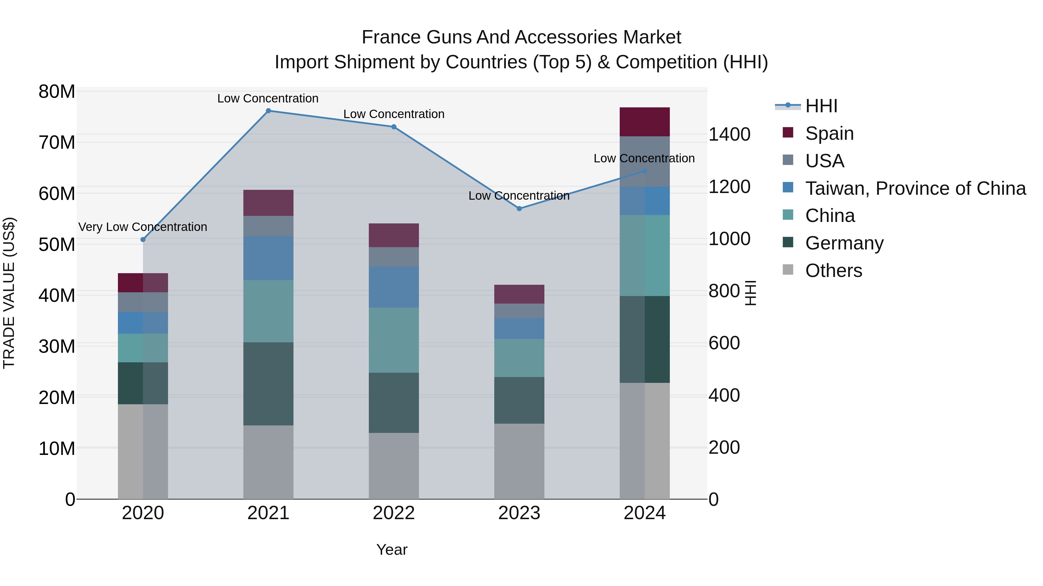 France Guns and Accessories Market Top 5 Importing Countries and Market Competition (HHI) Analysis