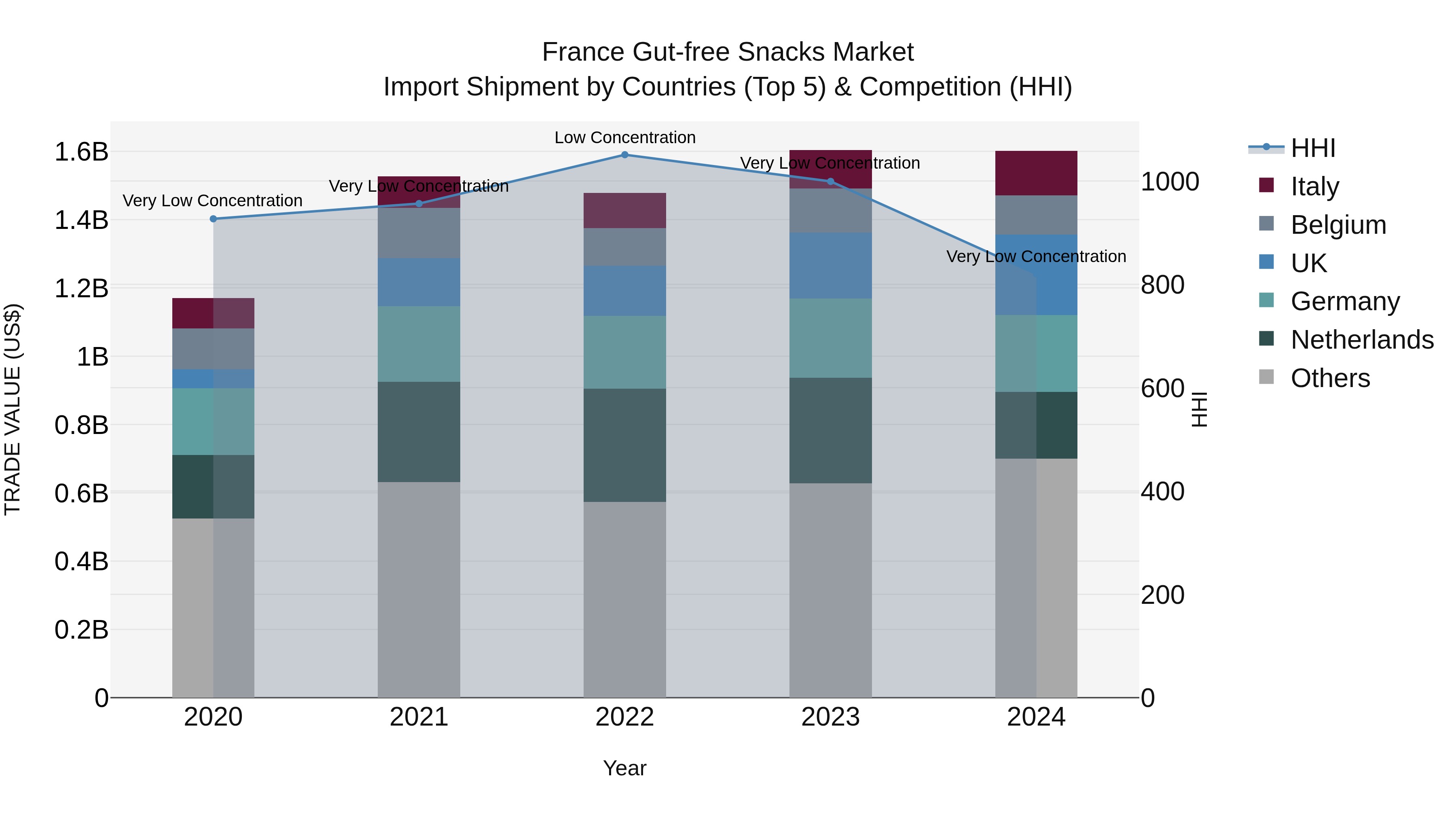 France Gut-free Snacks Market Top 5 Importing Countries and Market Competition (HHI) Analysis