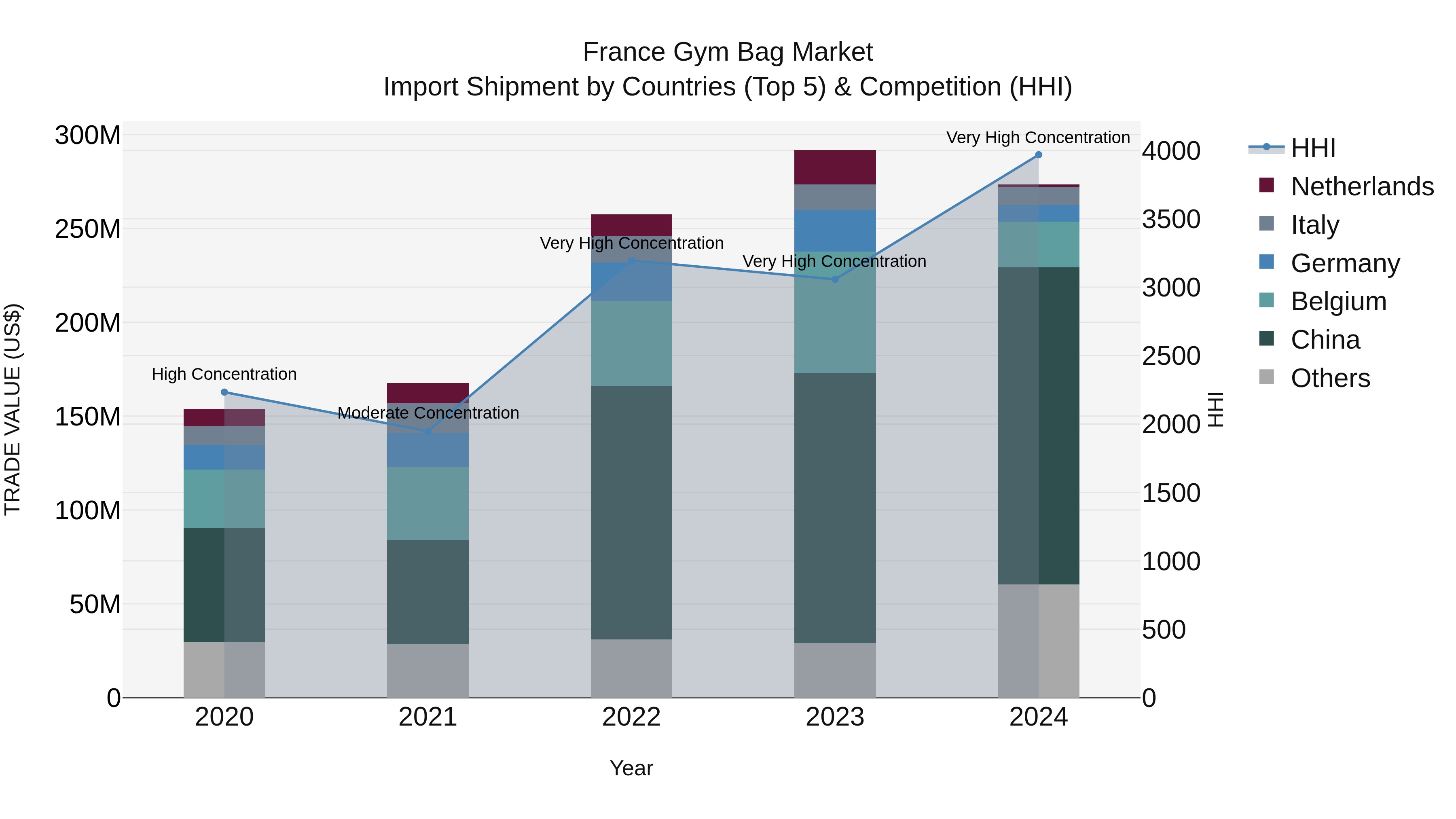 France Gym Bag Market Top 5 Importing Countries and Market Competition (HHI) Analysis