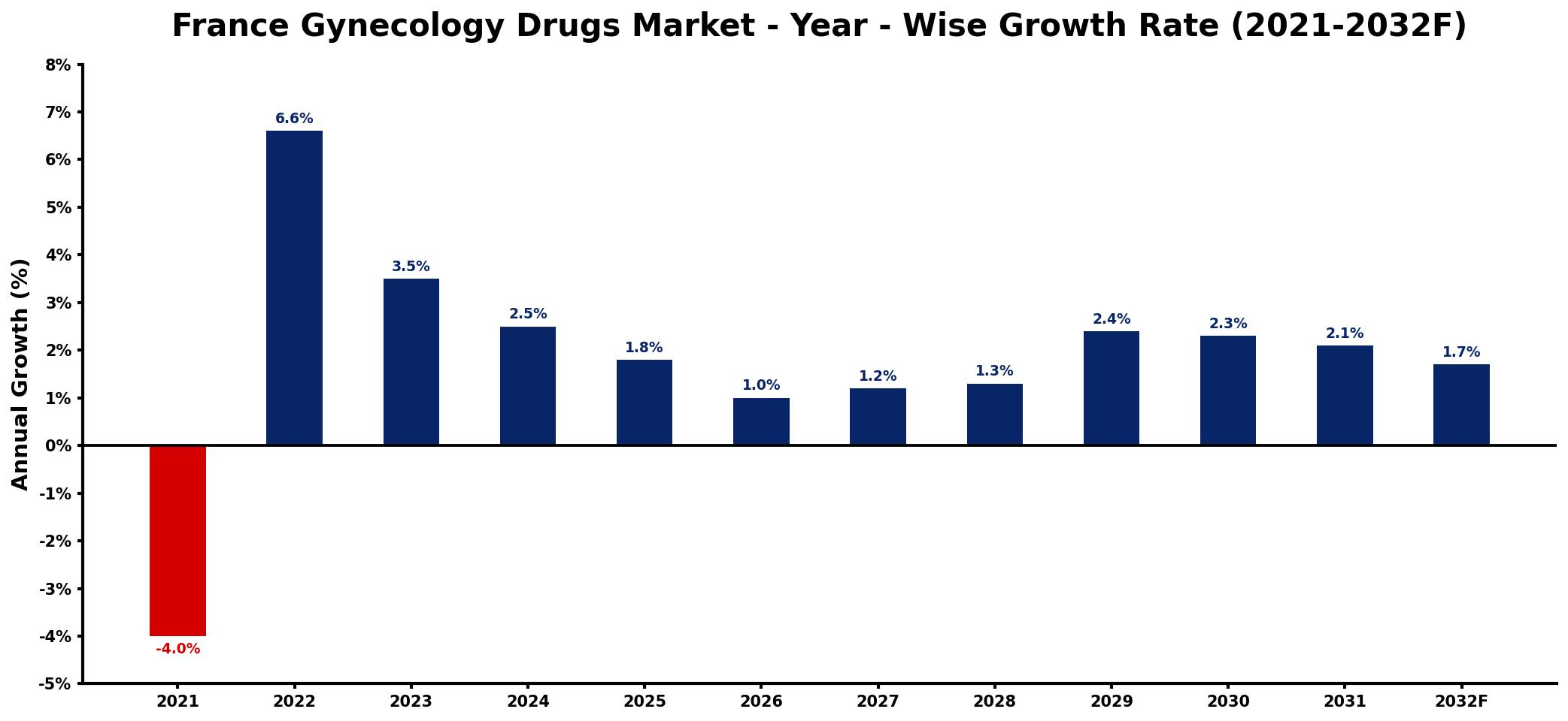 France Gynecology Drugs Market Year-wise Growth Rate and Key Drivers