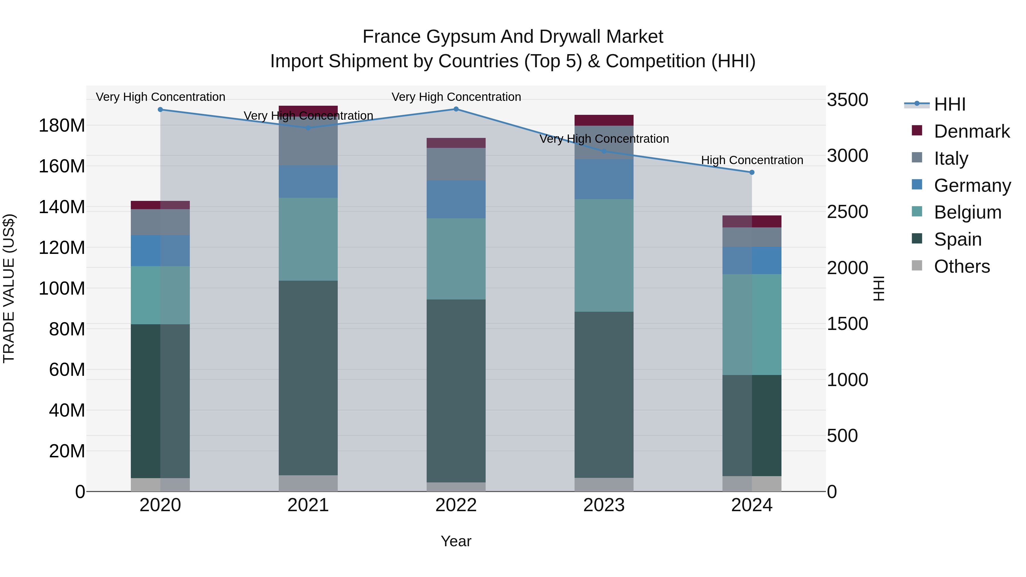 France Gypsum and Drywall Market Top 5 Importing Countries and Market Competition (HHI) Analysis