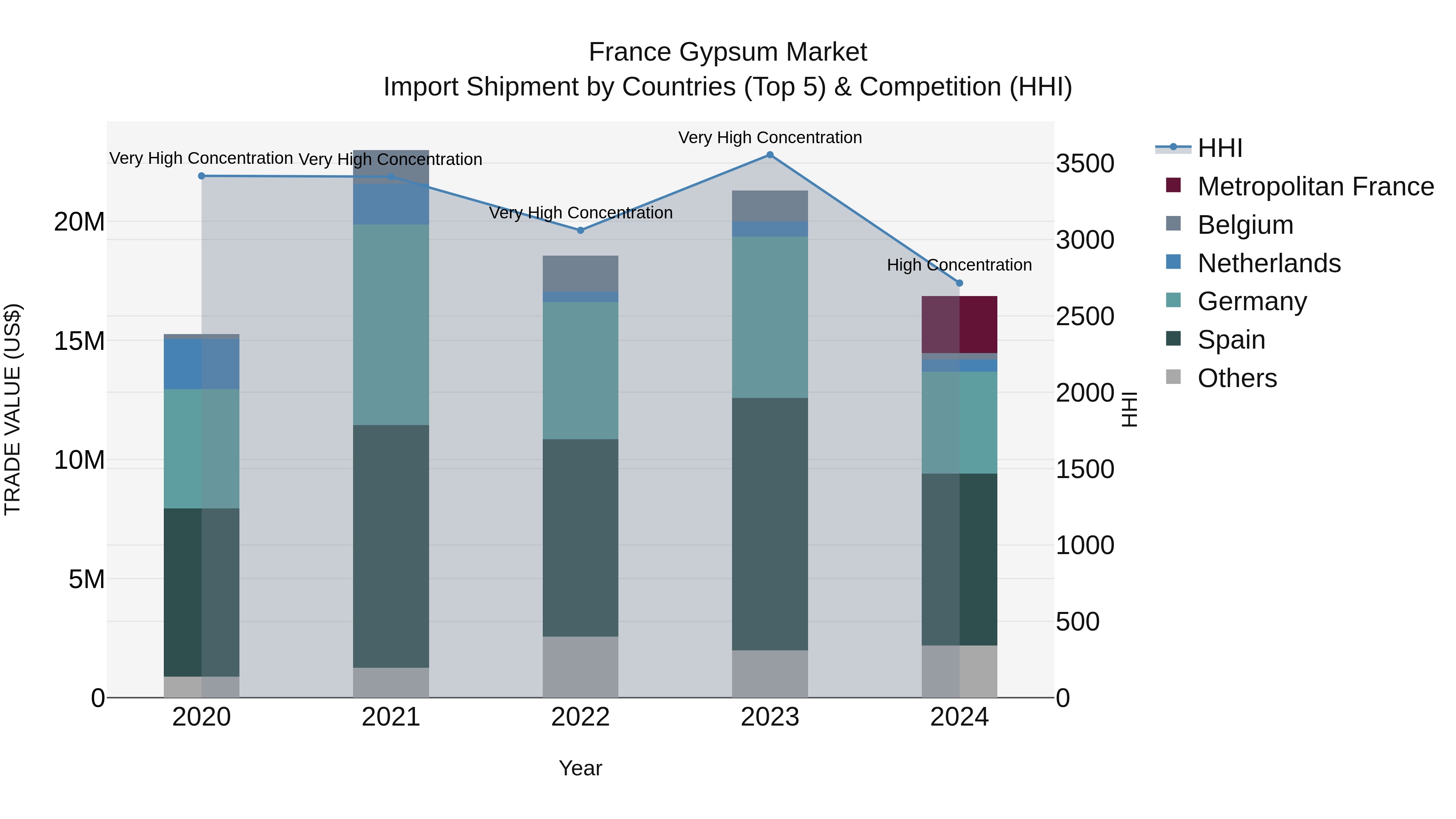 France Gypsum Market Top 5 Importing Countries and Market Competition (HHI) Analysis
