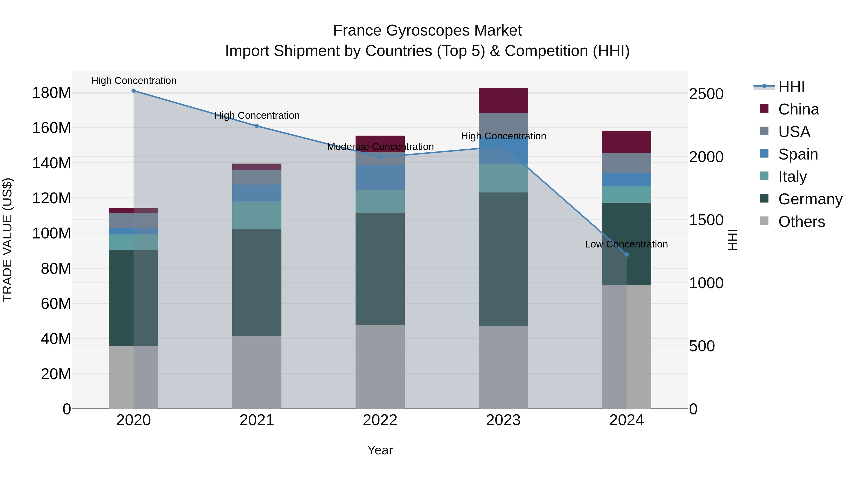 France Gyroscopes Market Top 5 Importing Countries and Market Competition (HHI) Analysis