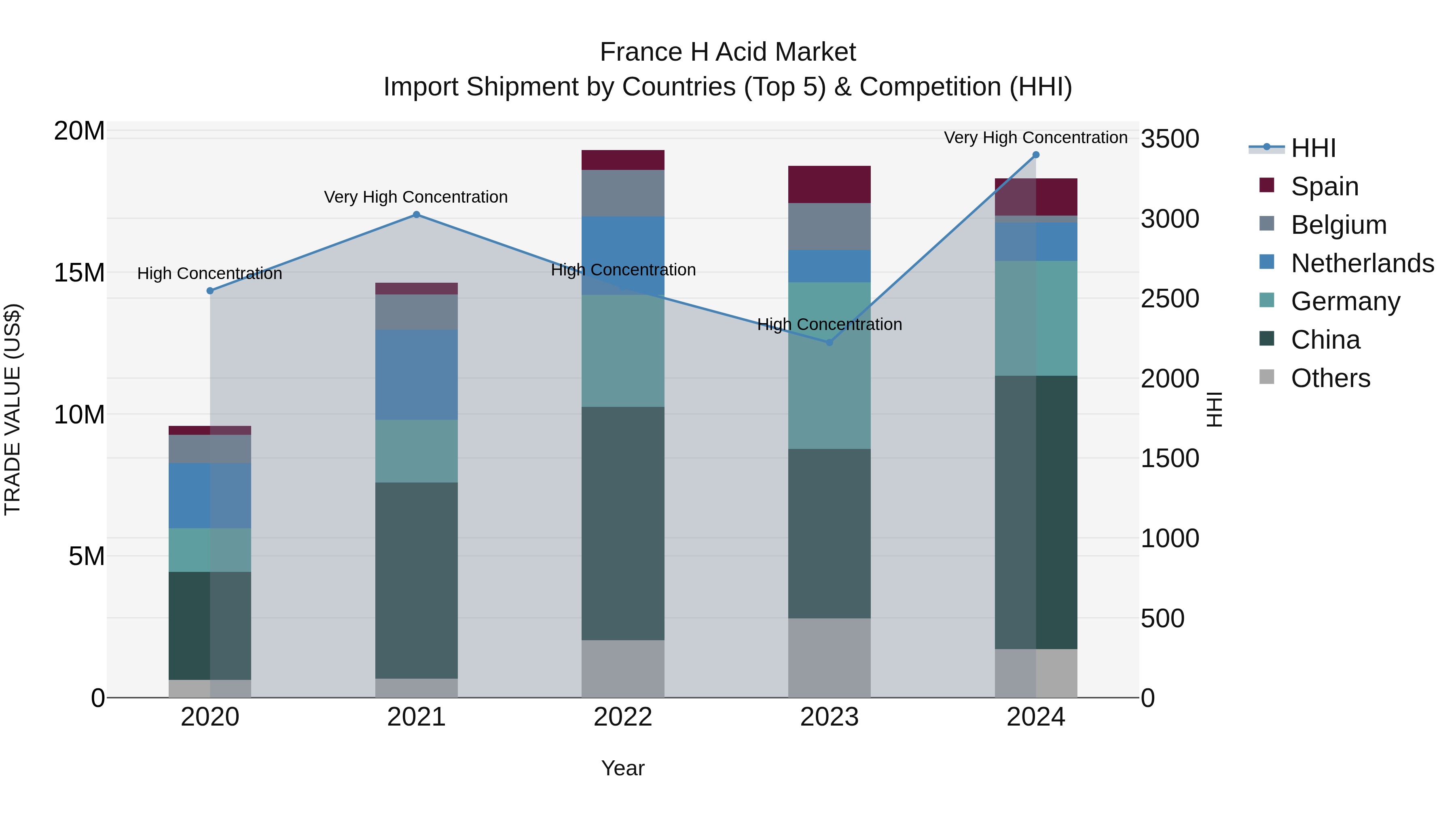France H Acid Market Top 5 Importing Countries and Market Competition (HHI) Analysis