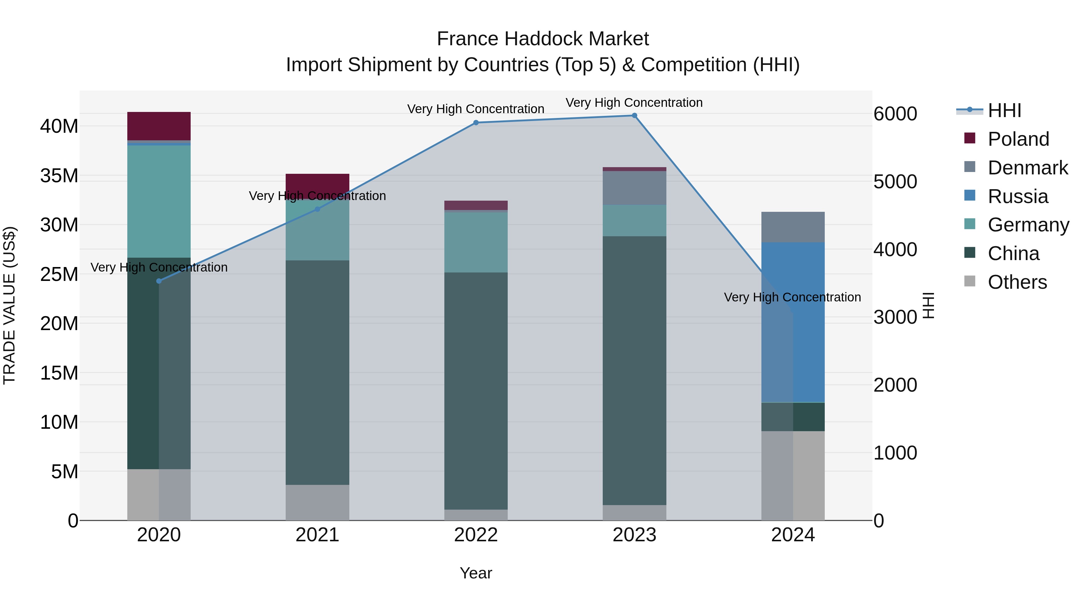 France Haddock Market Top 5 Importing Countries and Market Competition (HHI) Analysis