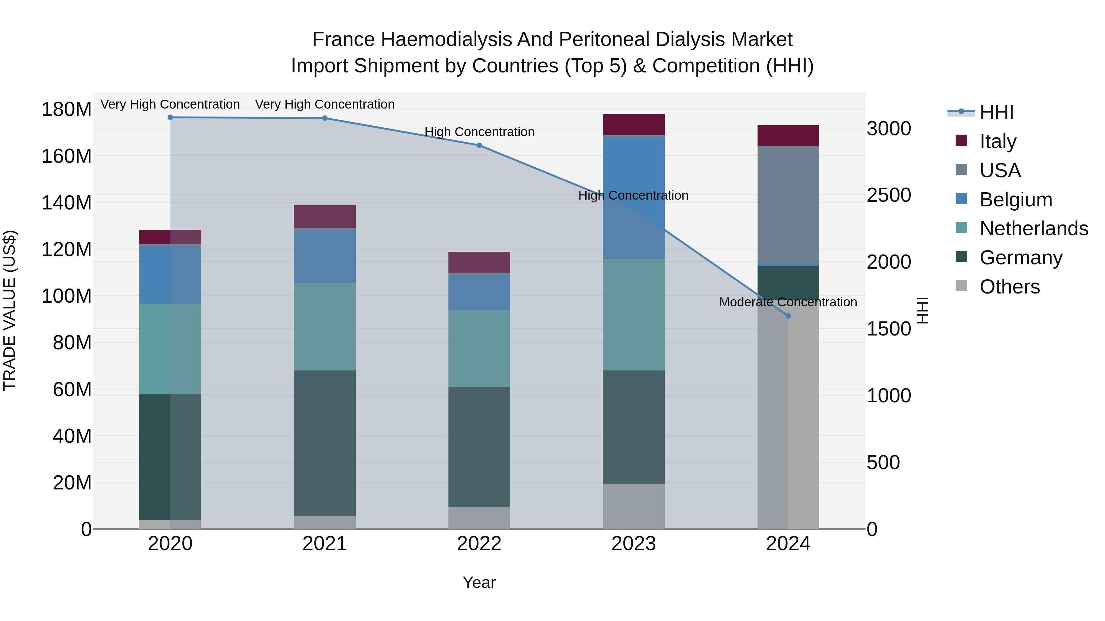 France Haemodialysis and Peritoneal Dialysis Market Top 5 Importing Countries and Market Competition (HHI) Analysis