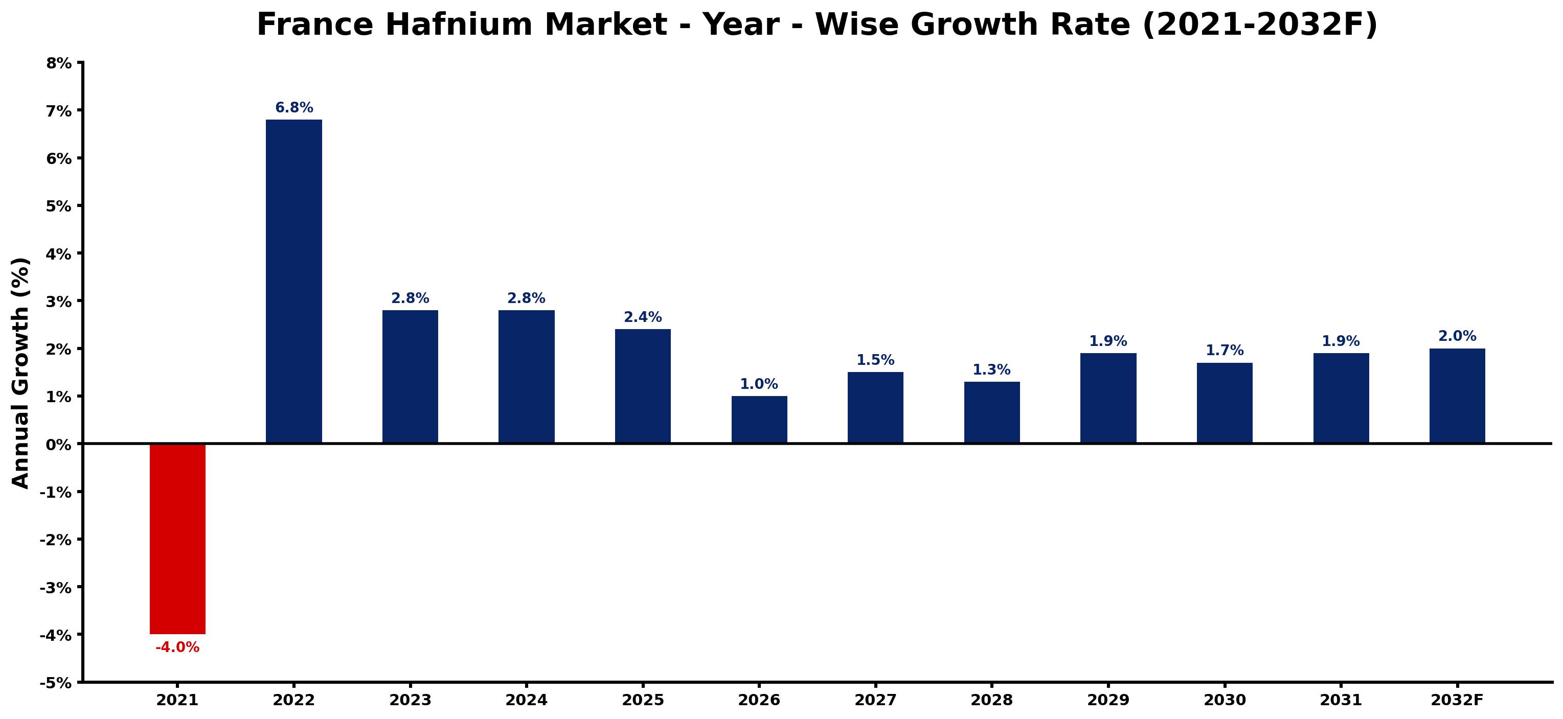 France Hafnium Market Year-wise Growth Rate and Key Drivers
