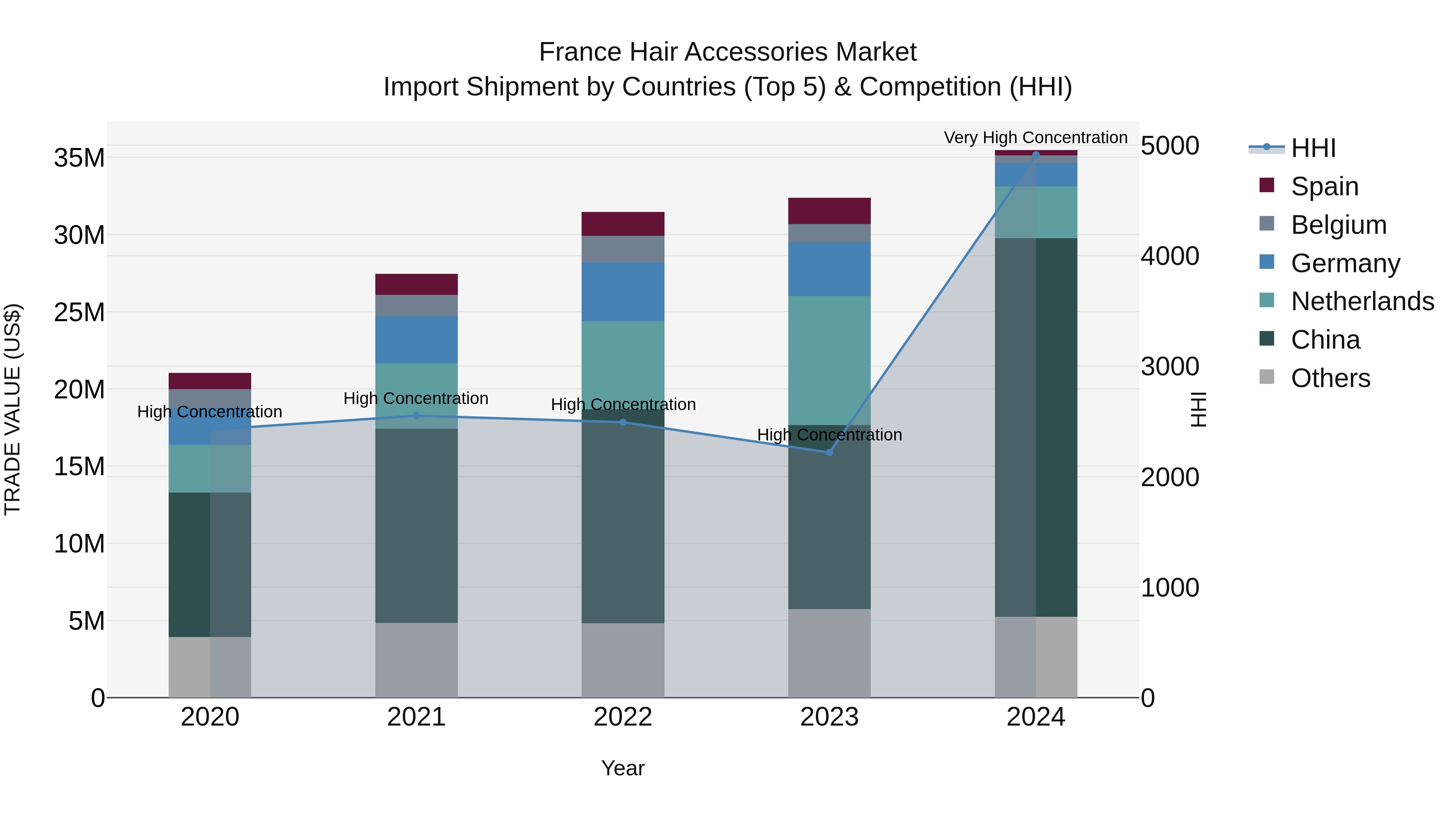 France Hair Accessories Market Top 5 Importing Countries and Market Competition (HHI) Analysis