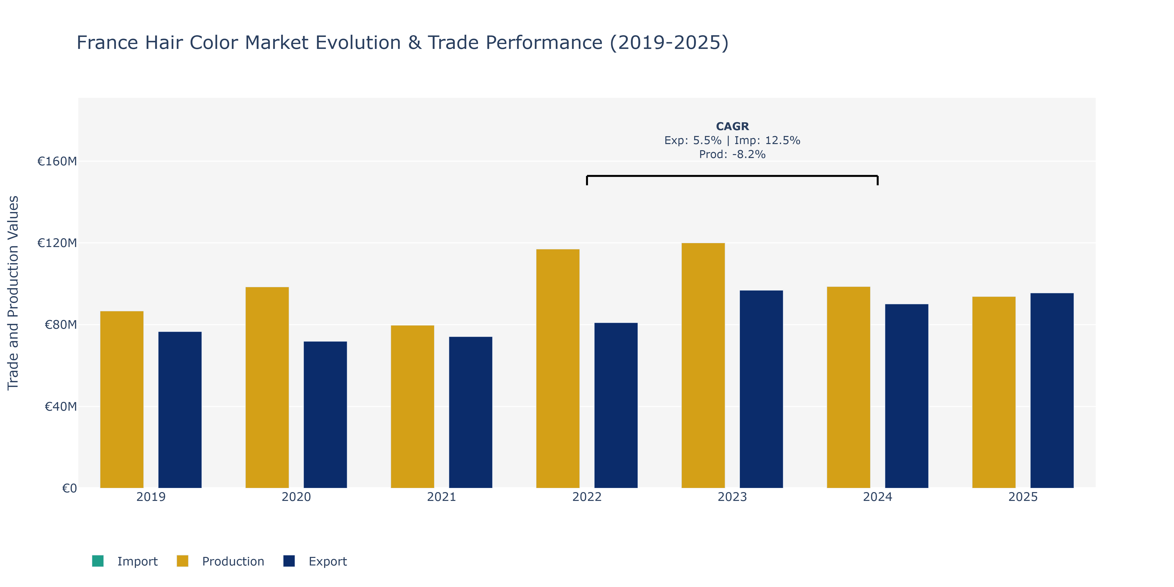 France Hair Color Market: Production & Trade Performance (2019-2025)