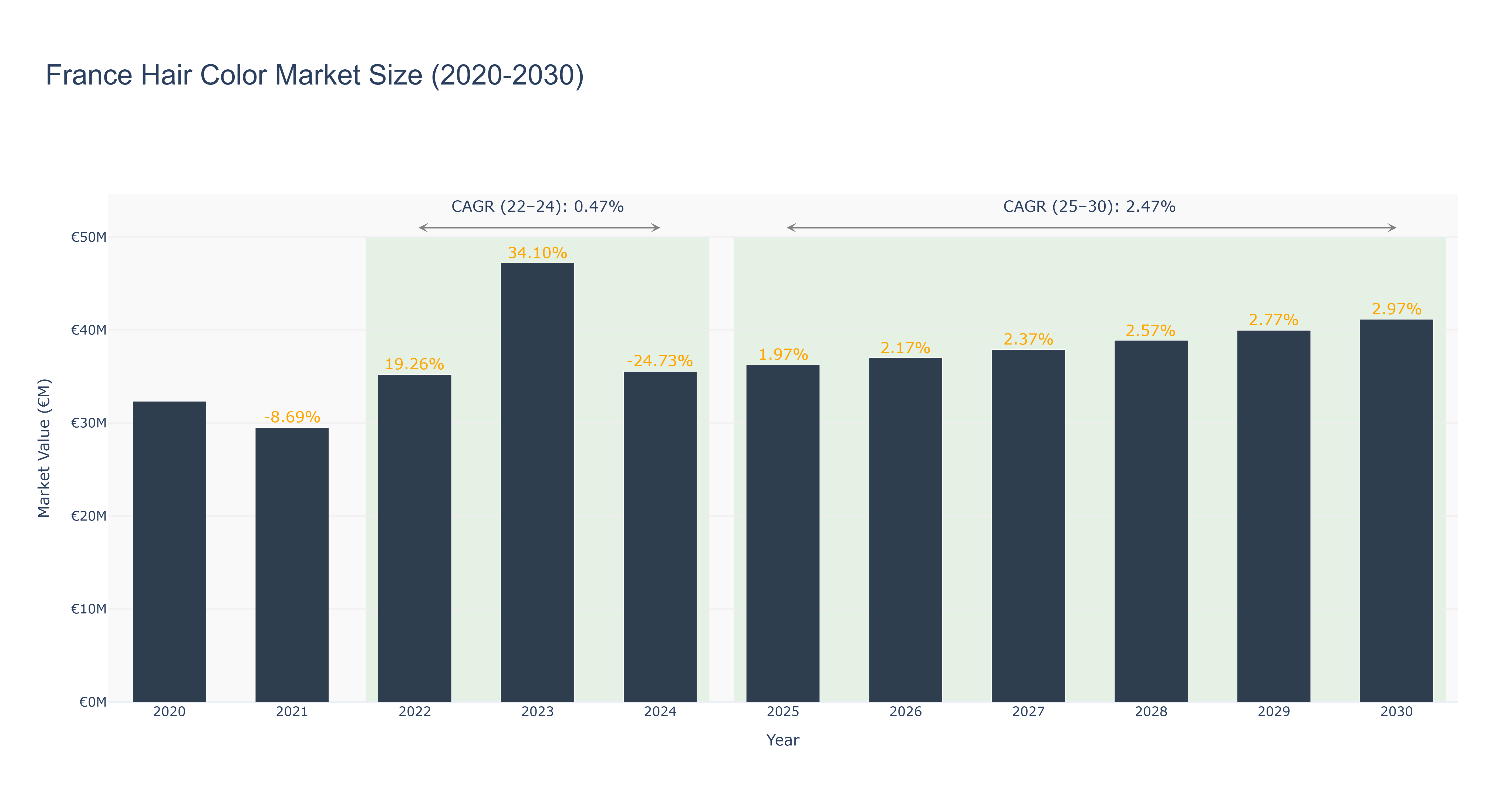 France Hair Color Market Size (2020-2030)