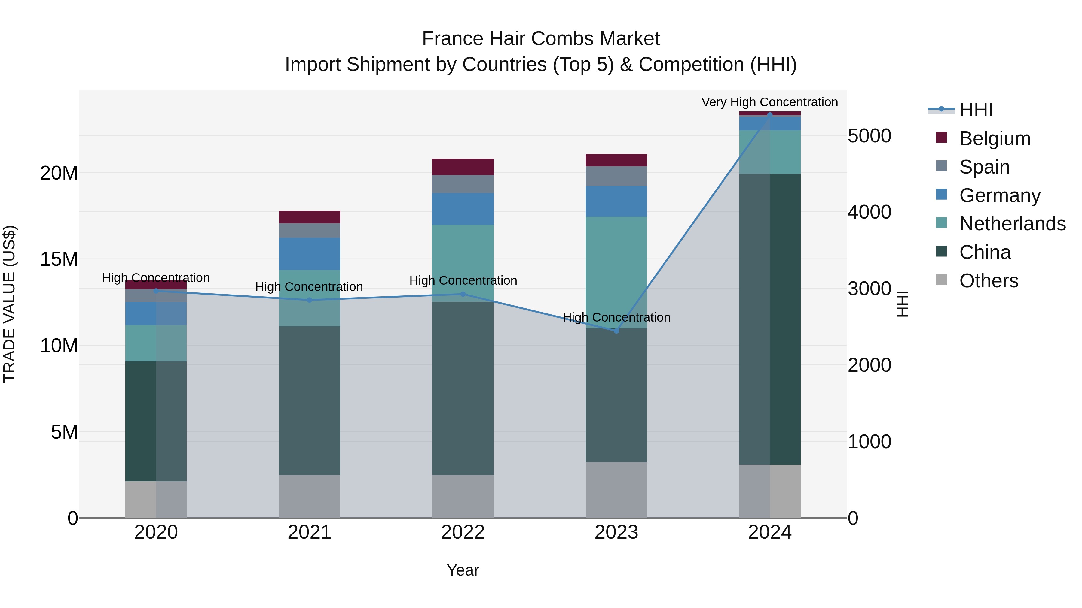 France Hair Combs Market Top 5 Importing Countries and Market Competition (HHI) Analysis
