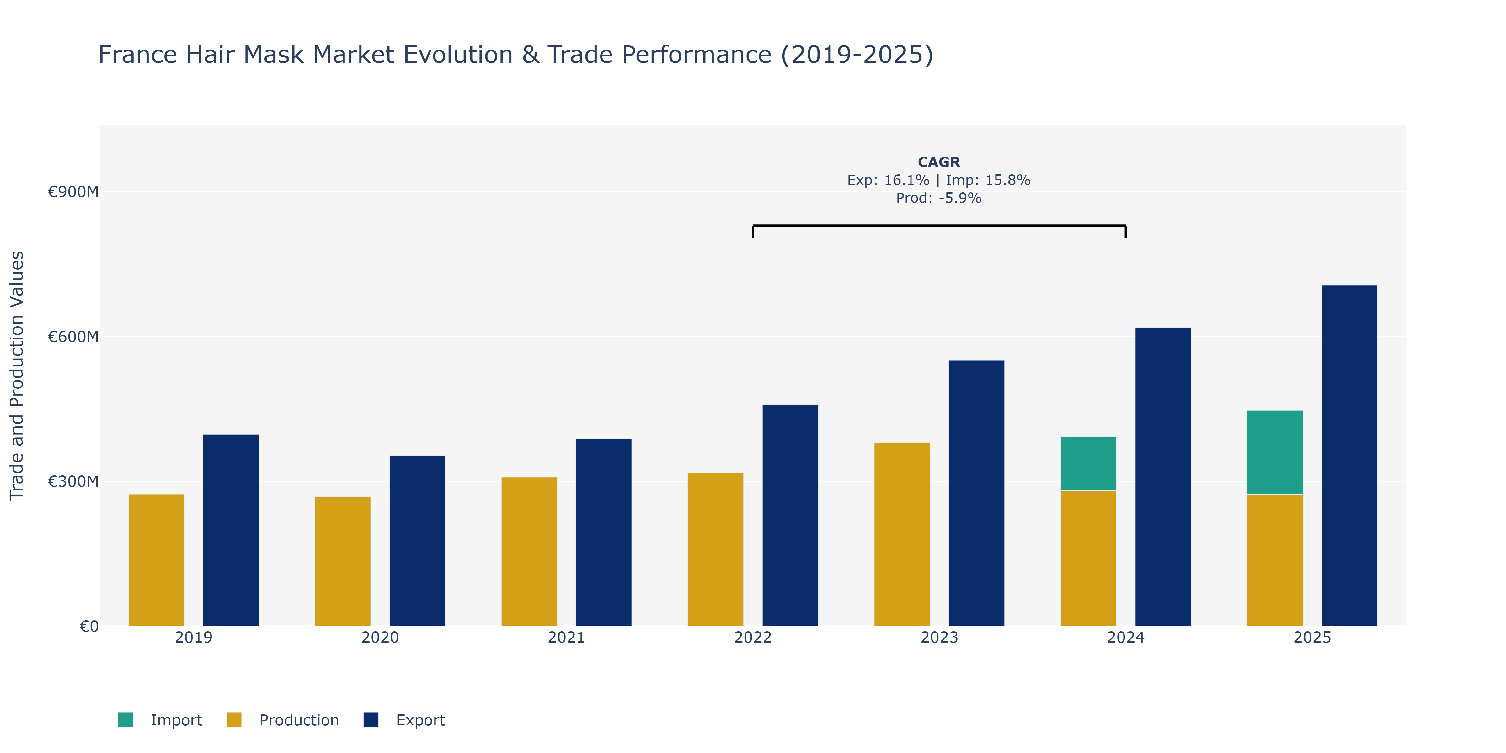 France Hair Mask Market: Production & Trade Performance (2019-2025)